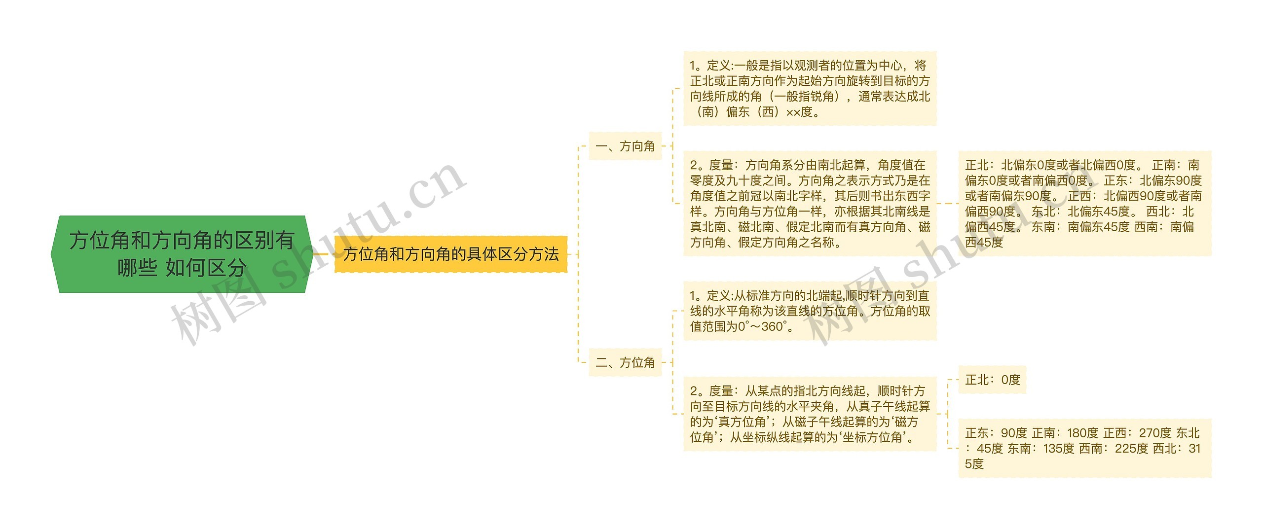 方位角和方向角的区别有哪些 如何区分