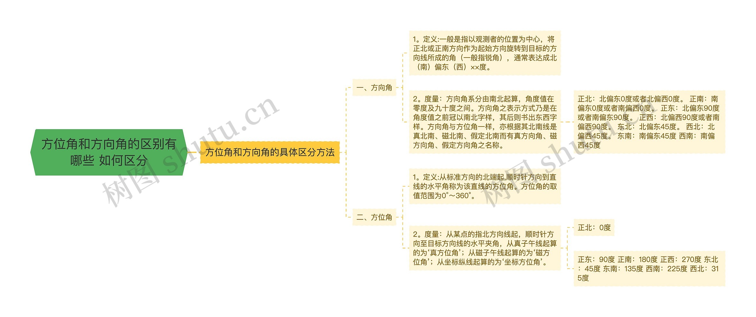 方位角和方向角的区别有哪些 如何区分 方位角和方向角的区别有哪些 如何区分