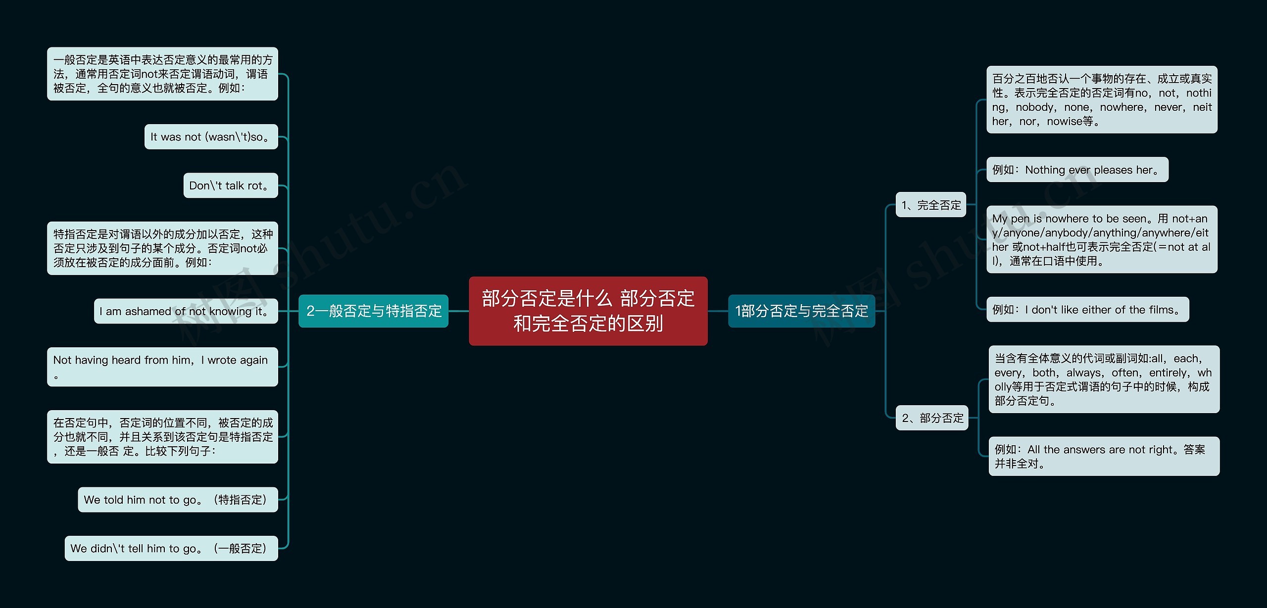 部分否定是什么 部分否定和完全否定的区别