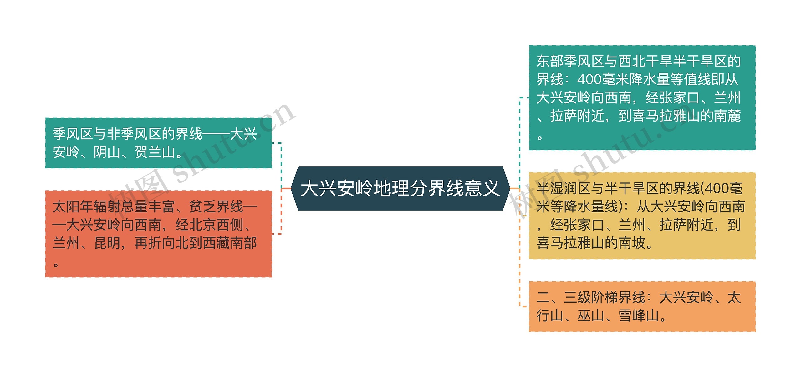 大兴安岭地理分界线意义思维导图