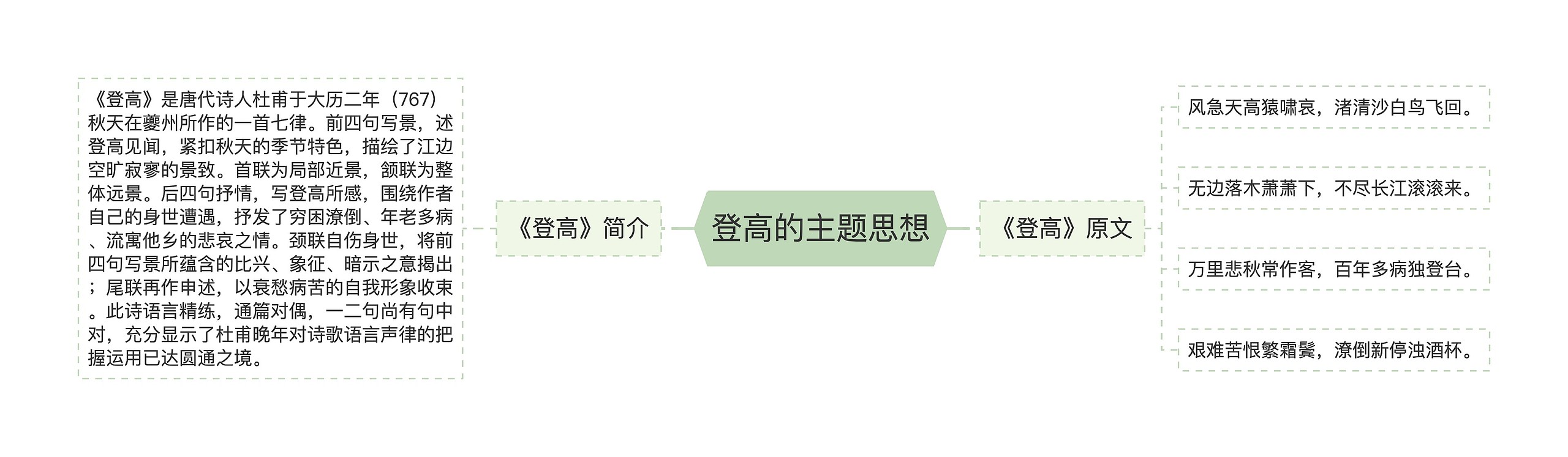 登高的主题思想思维导图