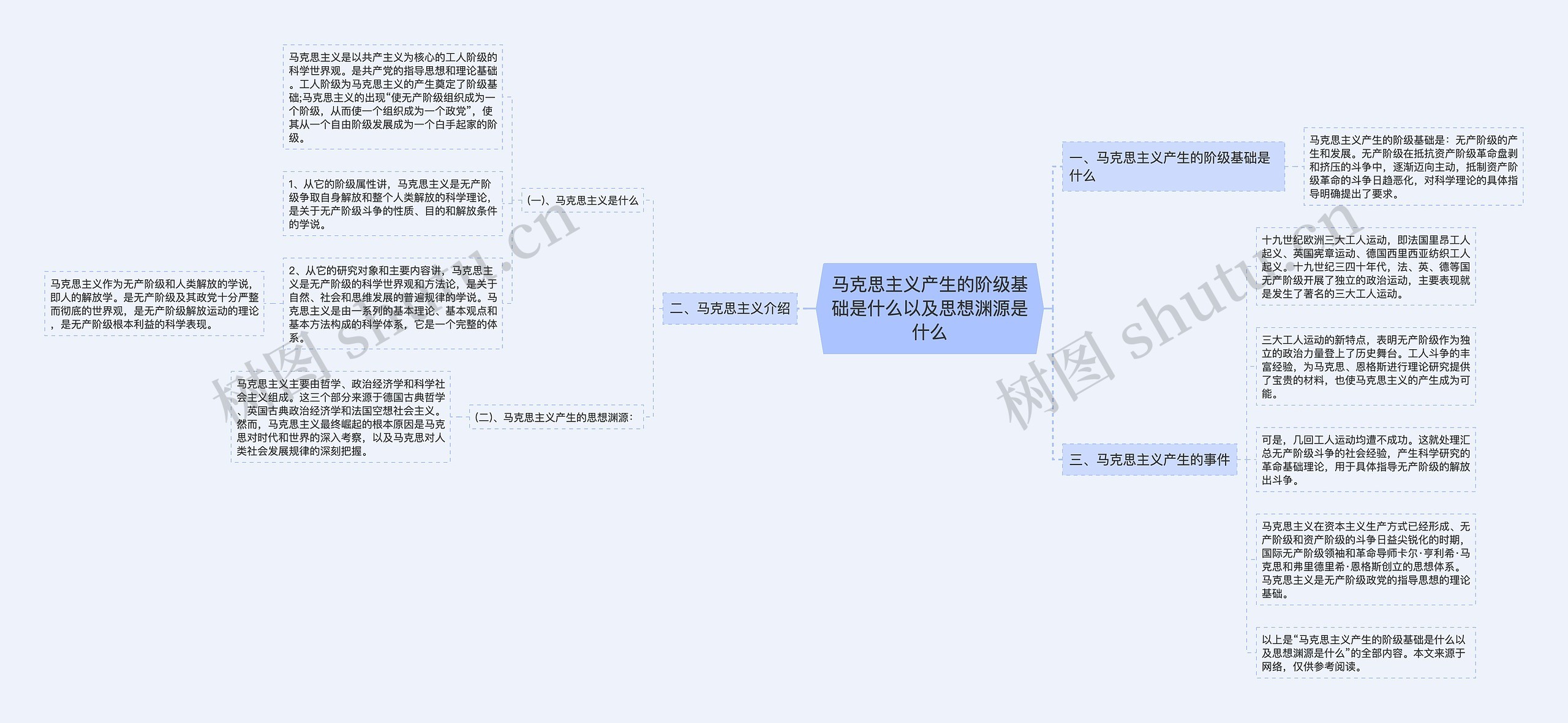 马克思主义产生的阶级基础是什么以及思想渊源是什么