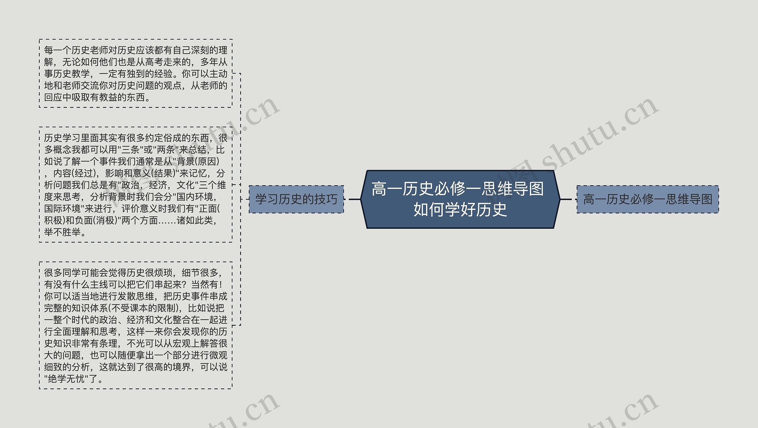 高一历史必修一 如何学好历史思维导图