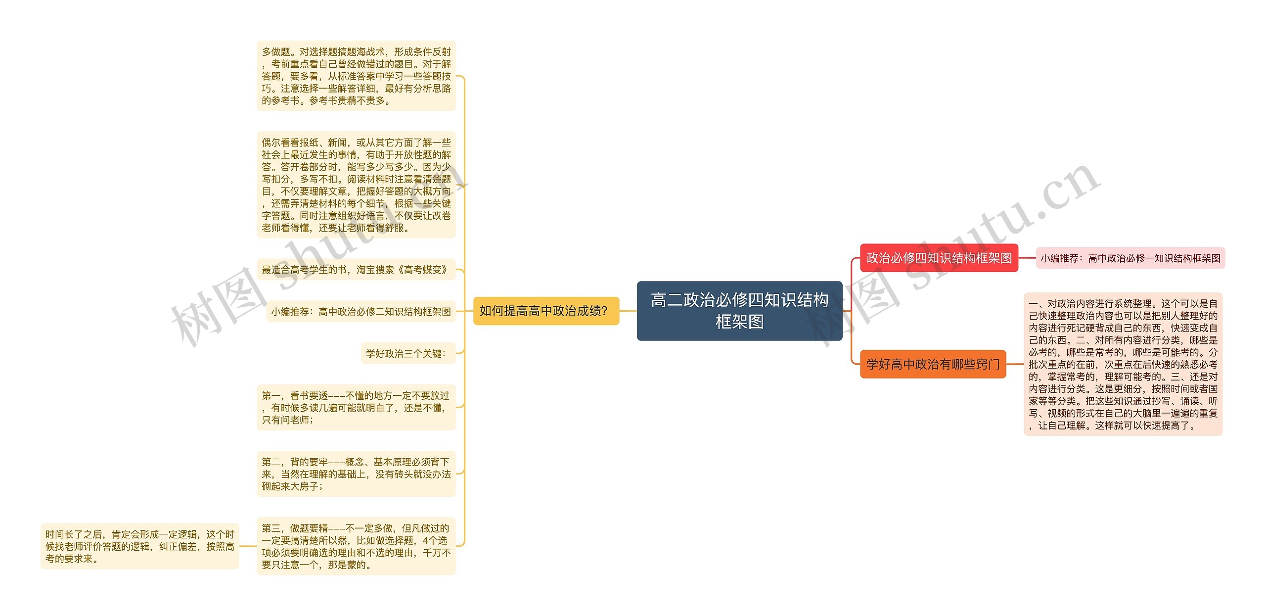 高二政治必修四知识结构框架图