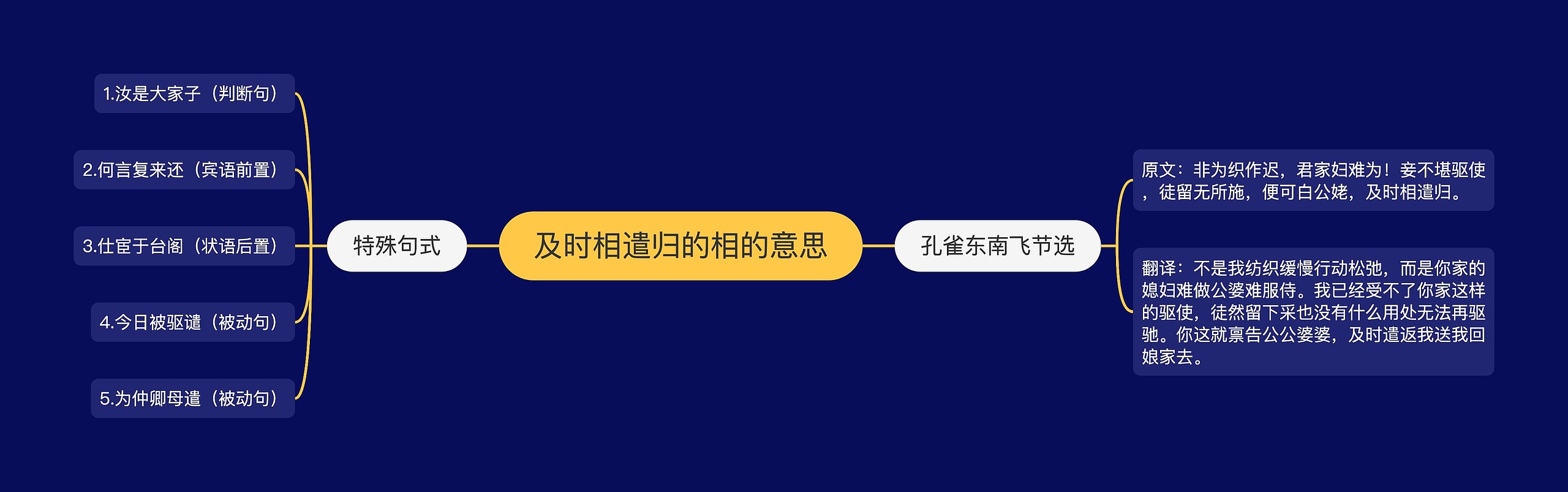 及时相遣归的相的意思