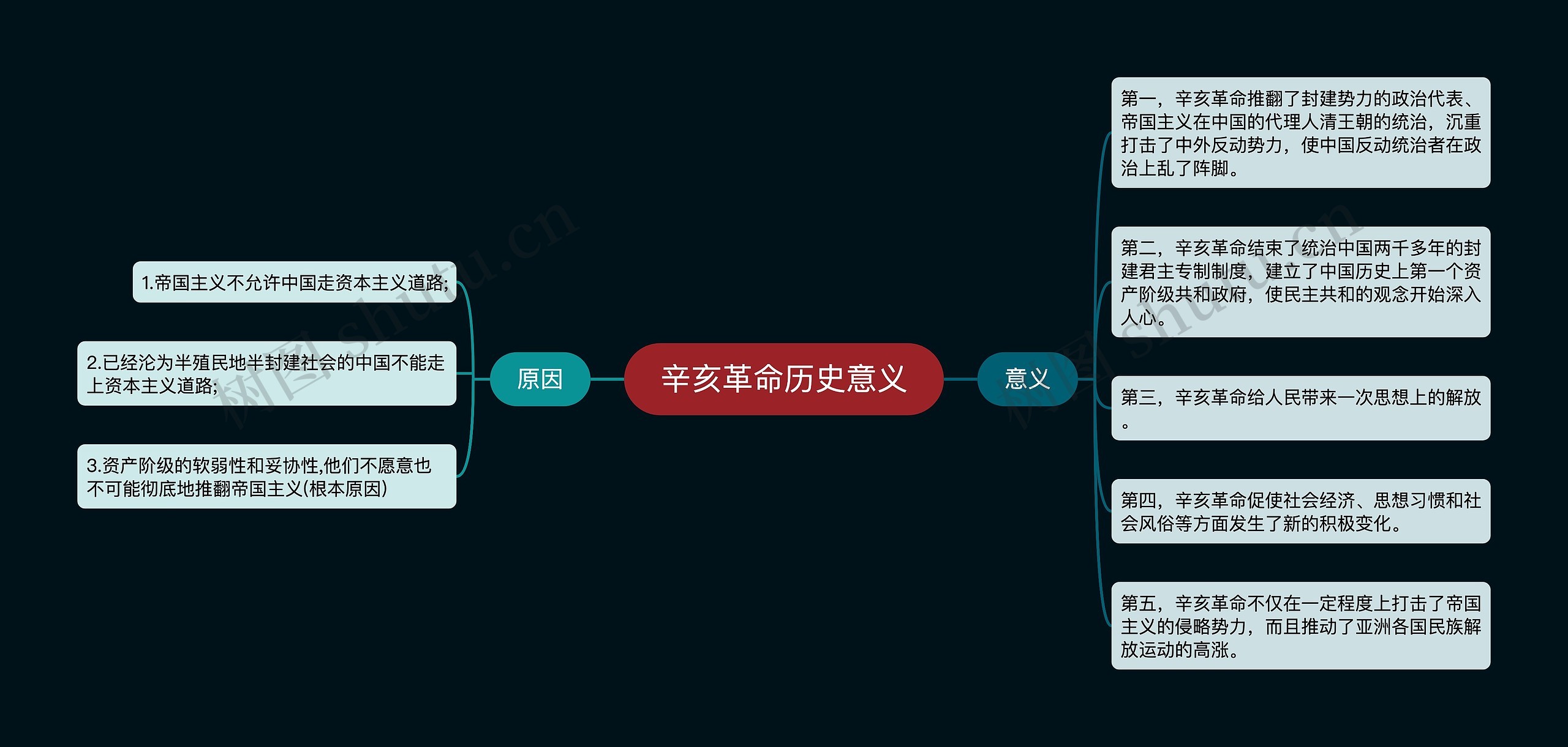 辛亥革命历史意义思维导图