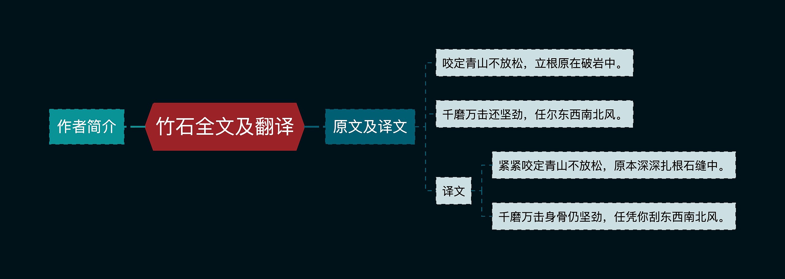 竹石全文及翻译思维导图