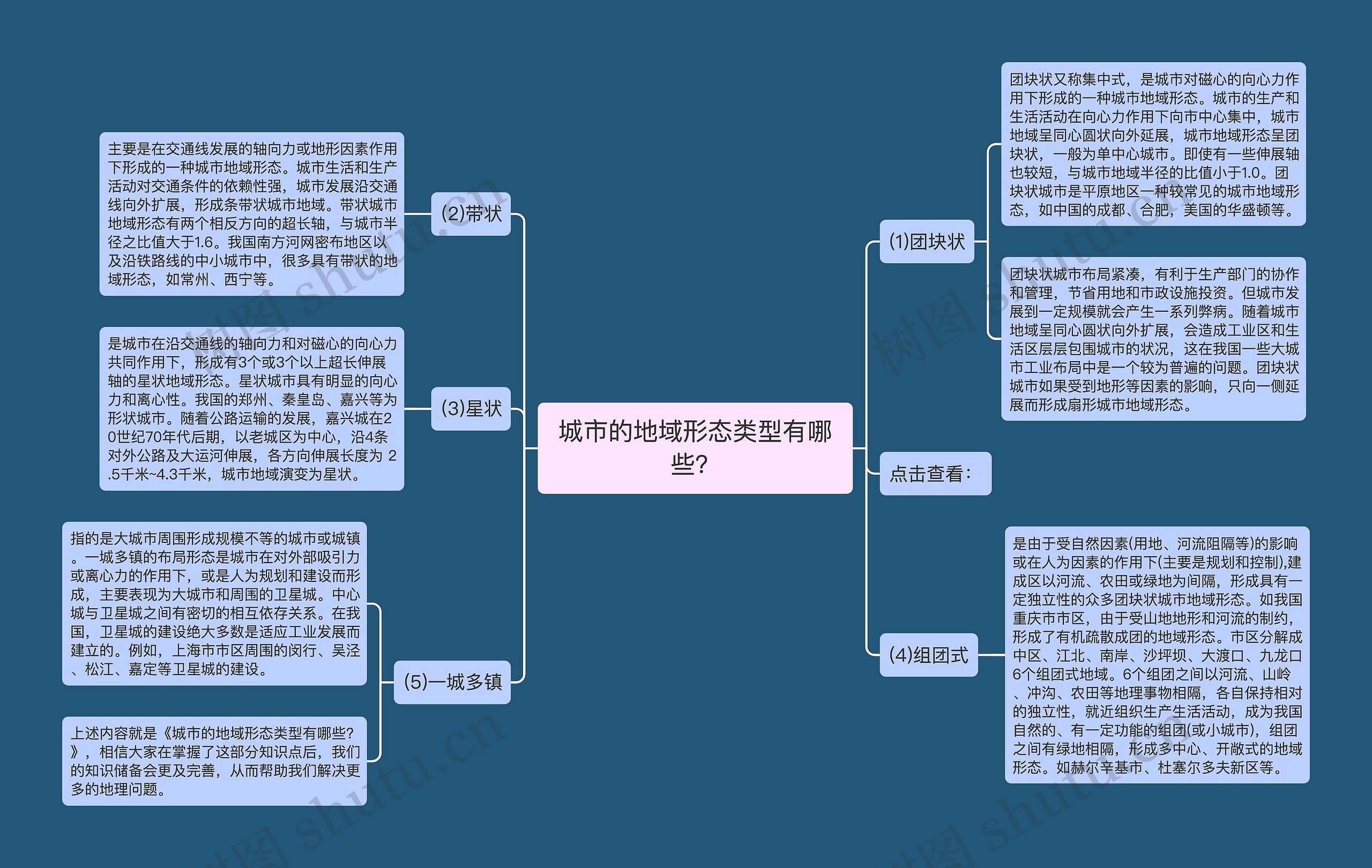 城市的地域形态类型有哪些？思维导图