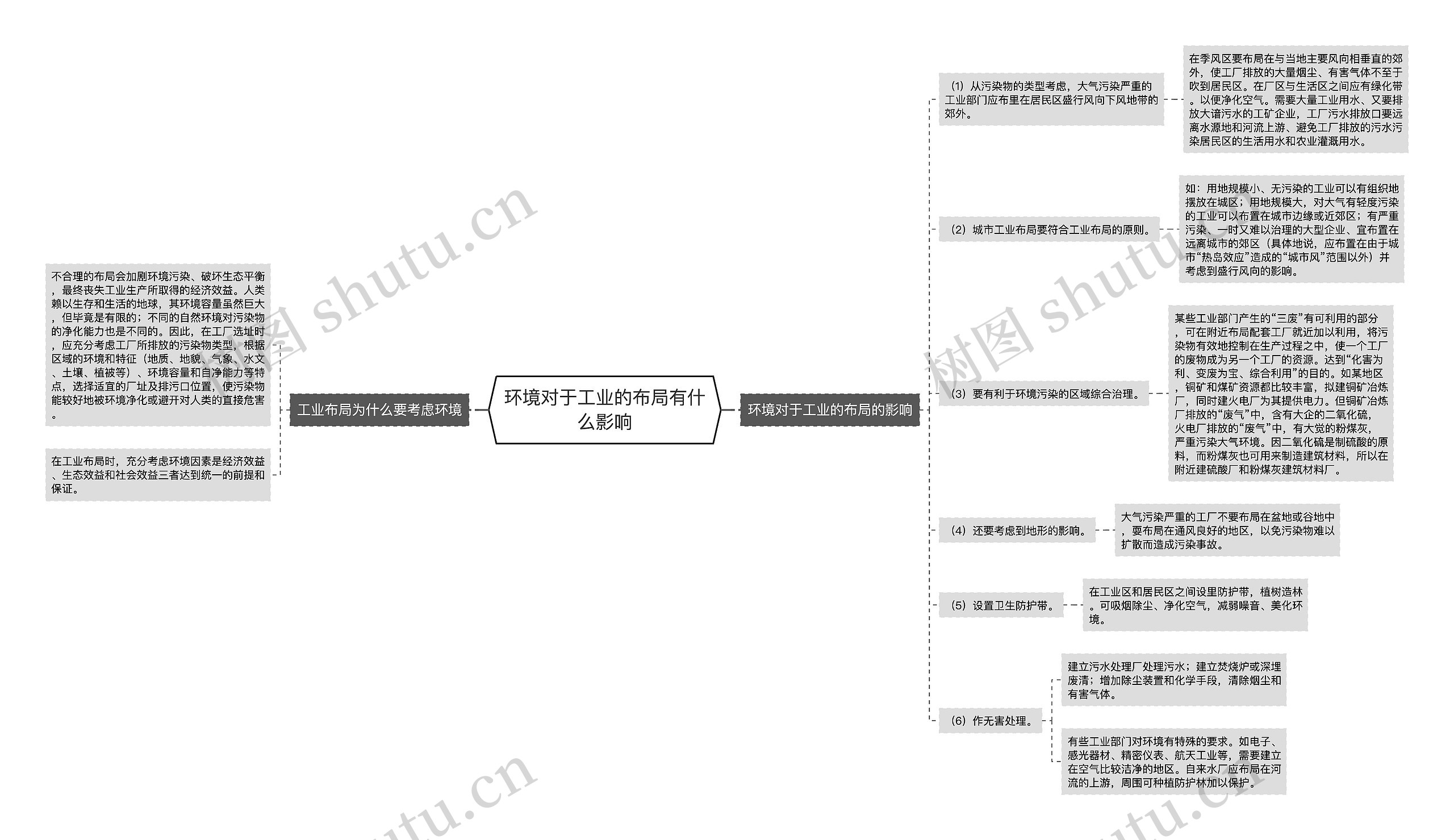 环境对于工业的布局有什么影响思维导图