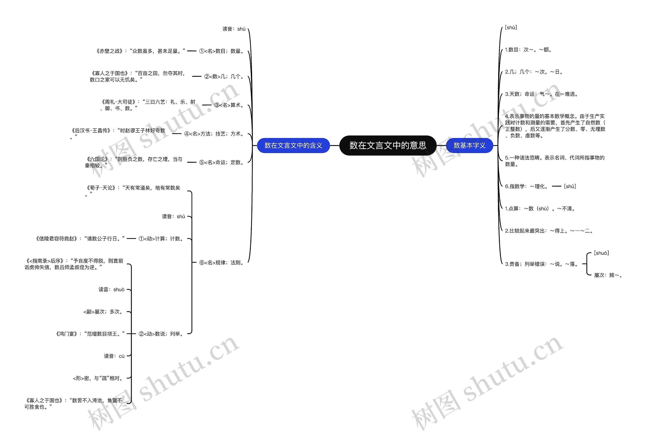 数在文言文中的意思思维导图