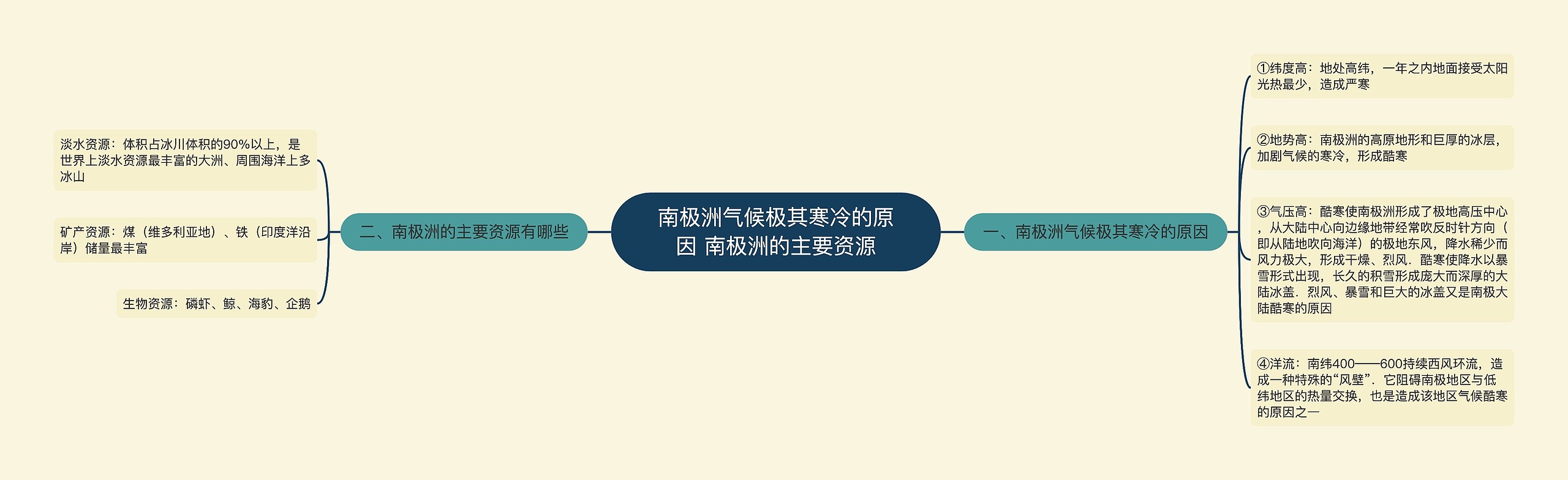 南极洲气候极其寒冷的原因 南极洲的主要资源