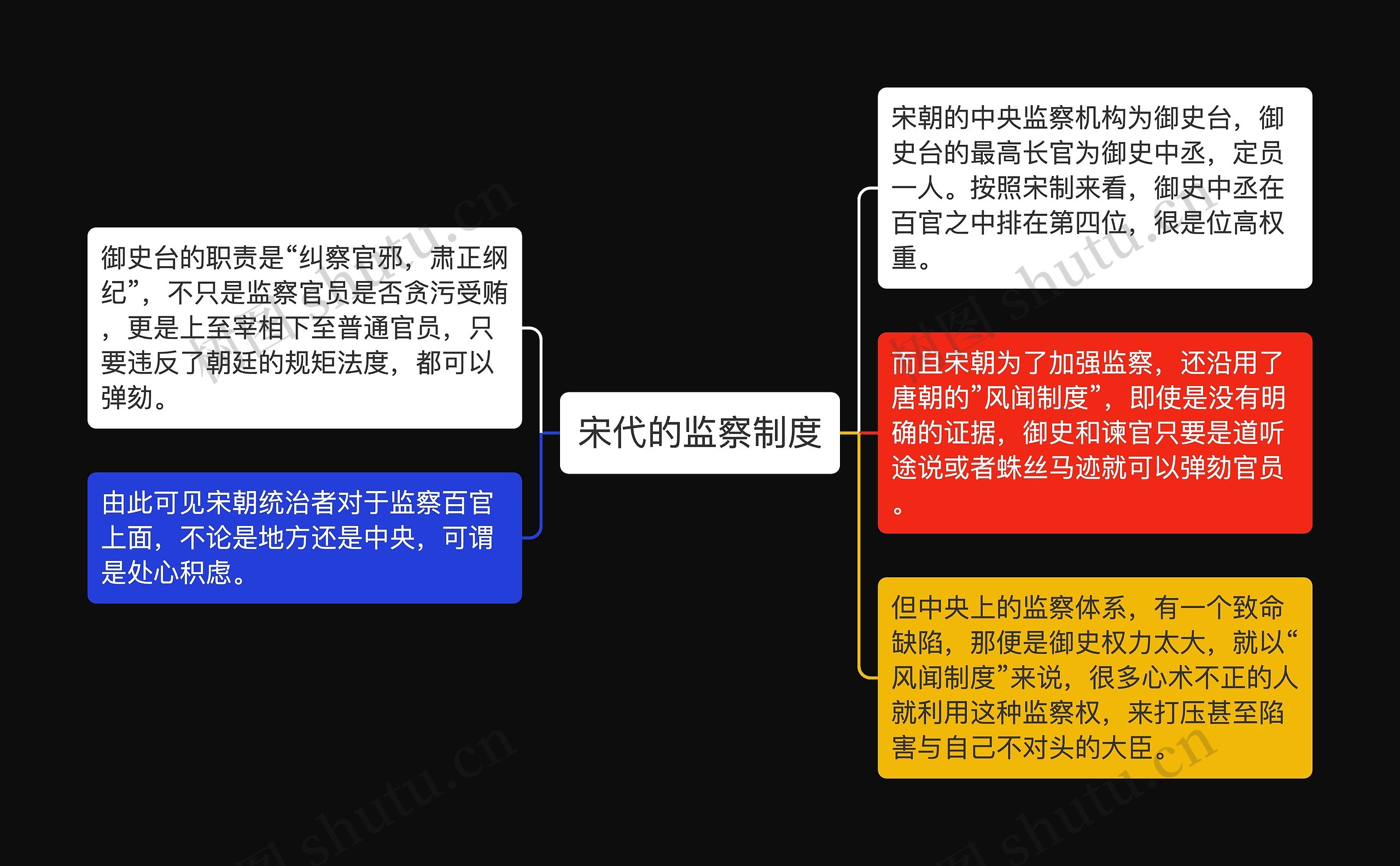 宋代的监察制度