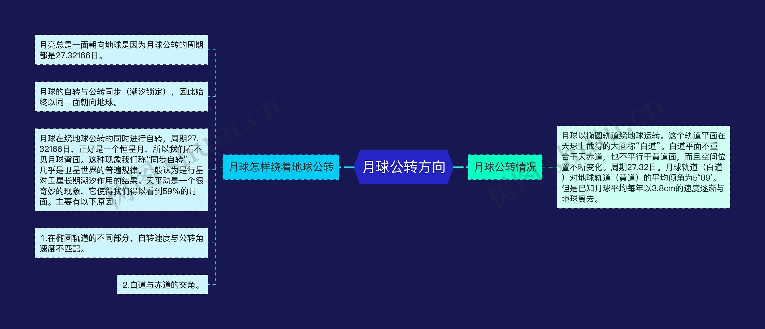 月球公转方向思维导图