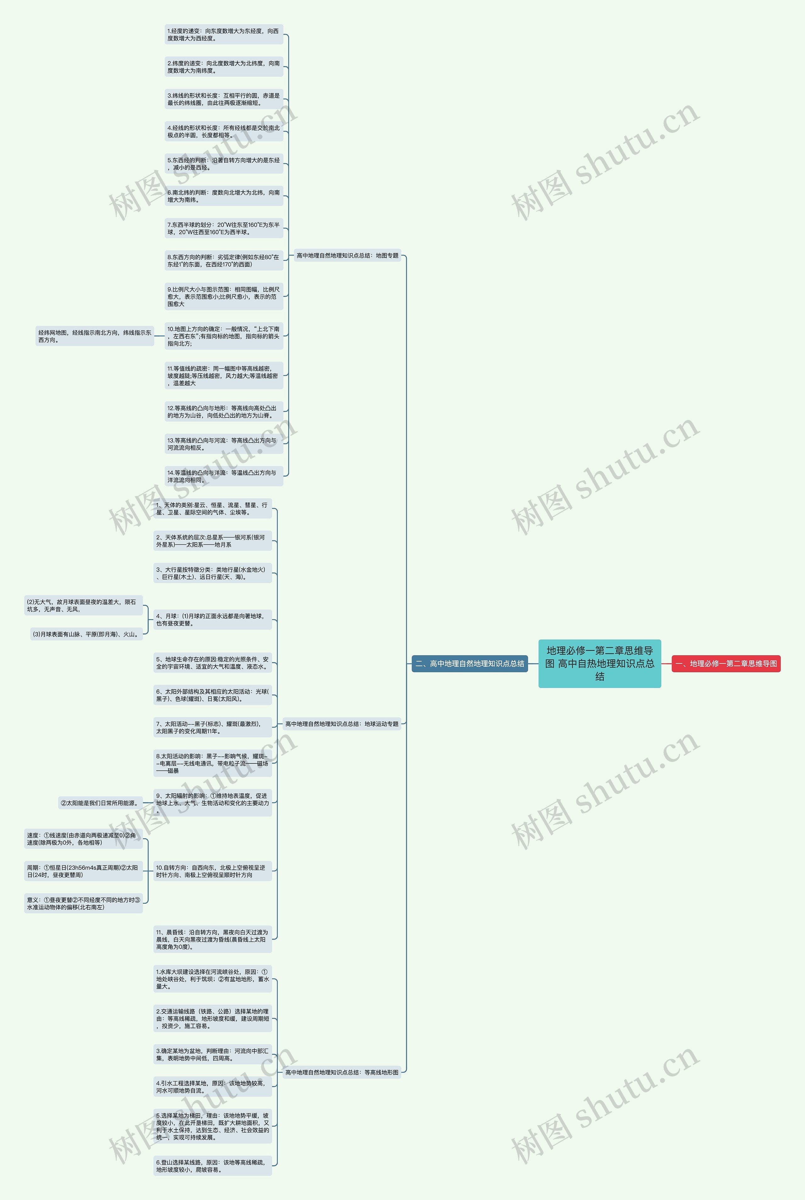 地理必修一第二章 高中自热地理知识点总结思维导图