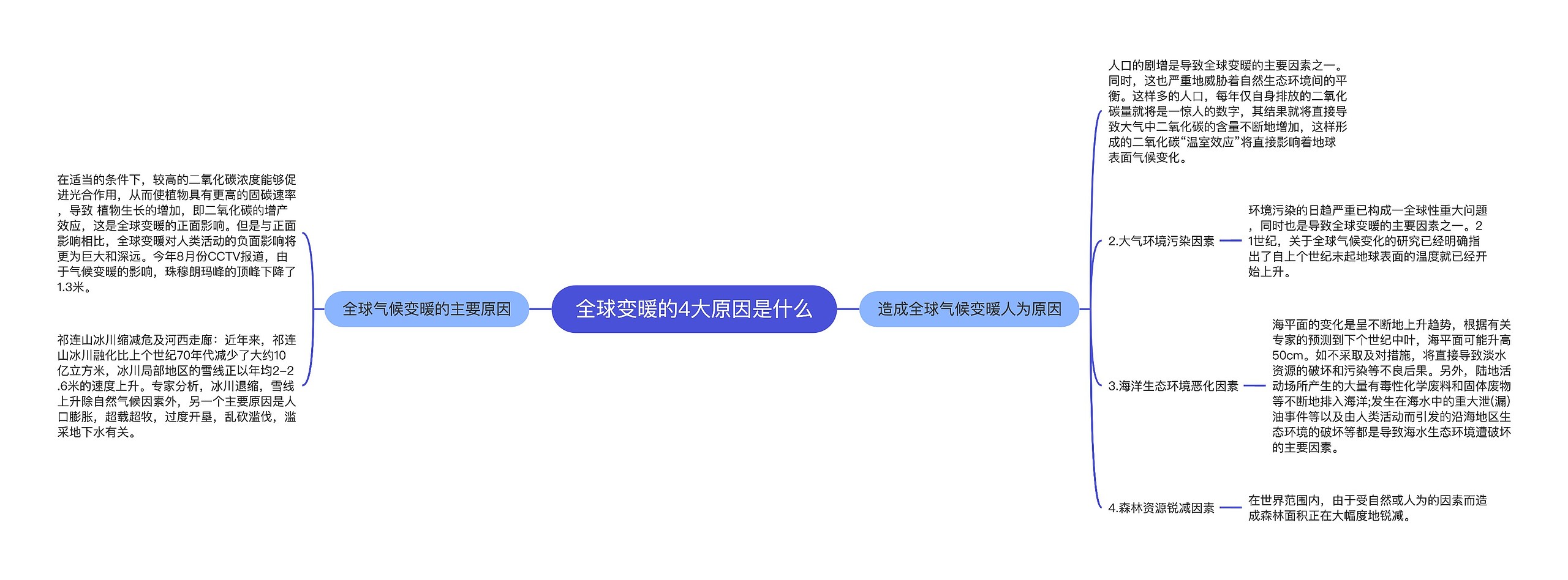 全球变暖的4大原因是什么思维导图