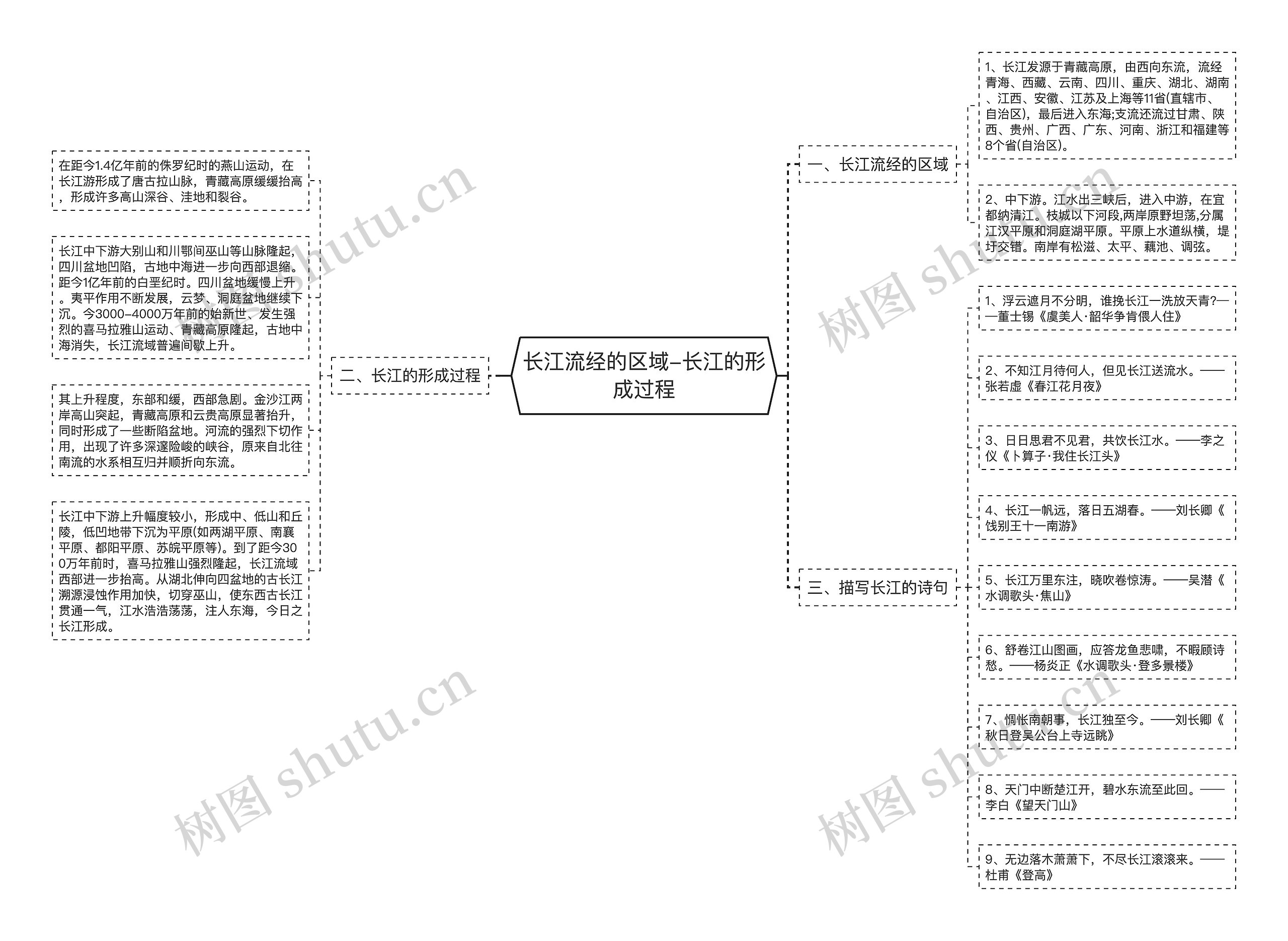 长江流经的区域-长江的形成过程思维导图高清图 长江流经的区域-长江的形成过程思维导图