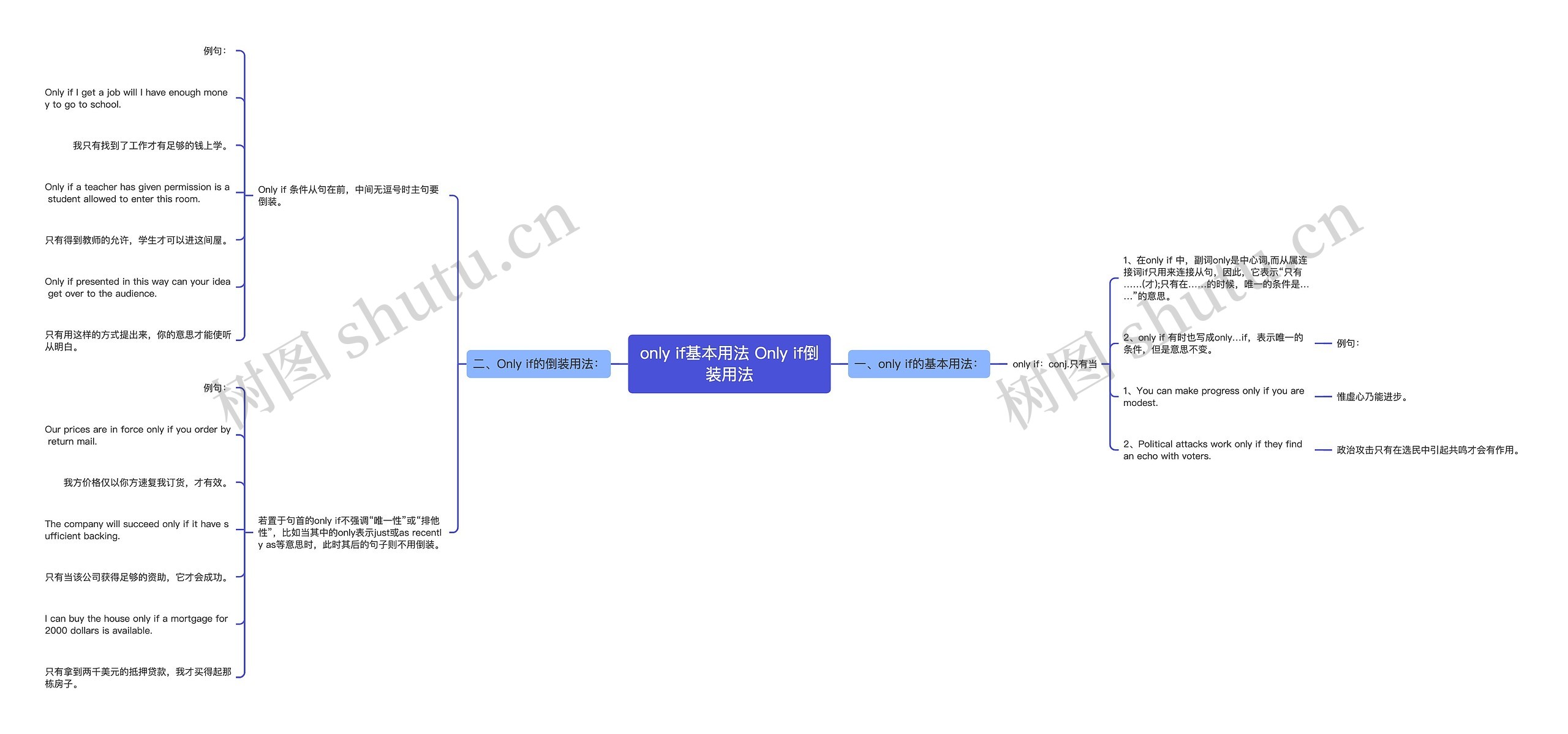only if基本用法 Only if倒装用法思维导图