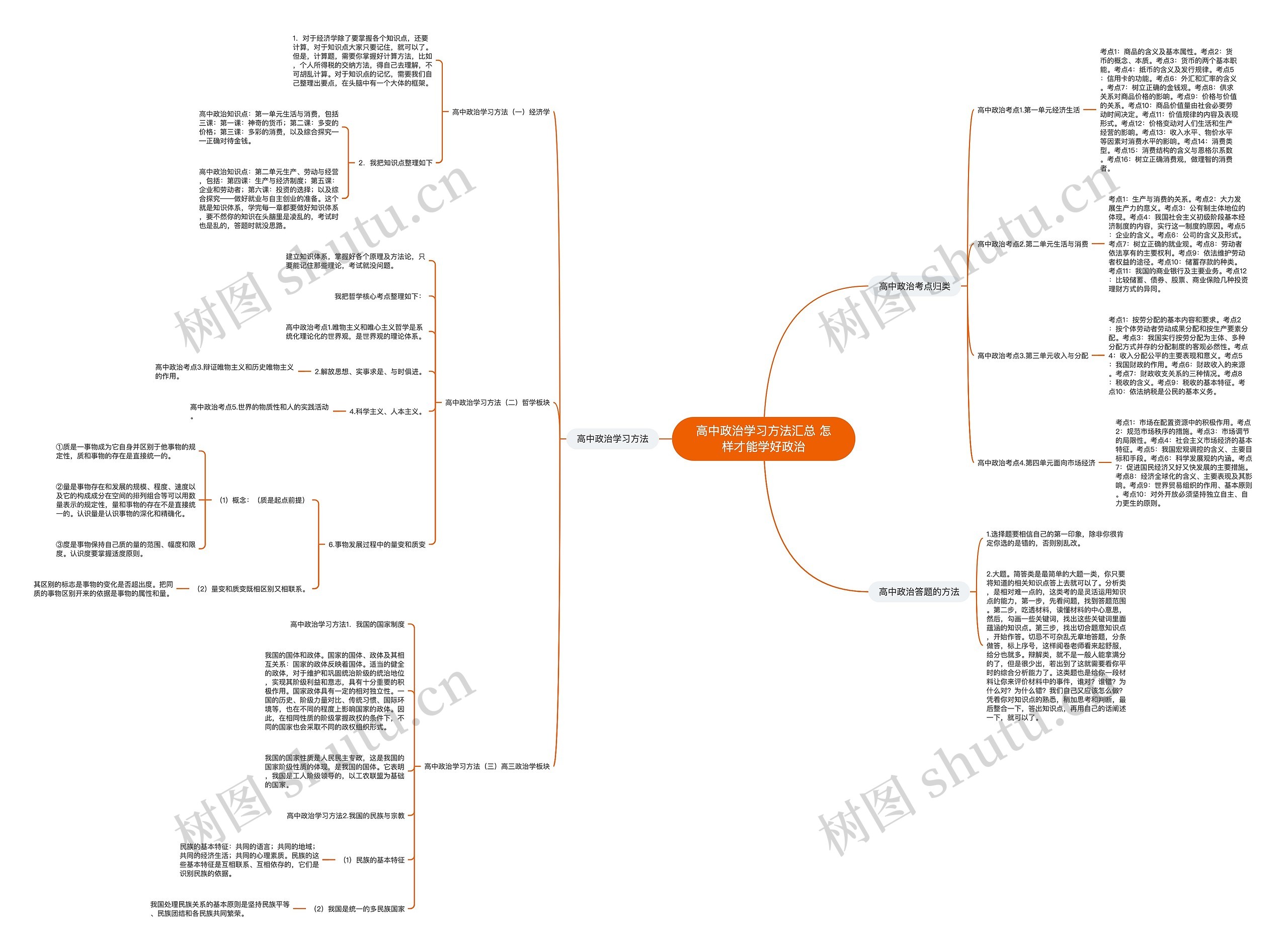 高中政治学习方法汇总 怎样才能学好政治思维导图