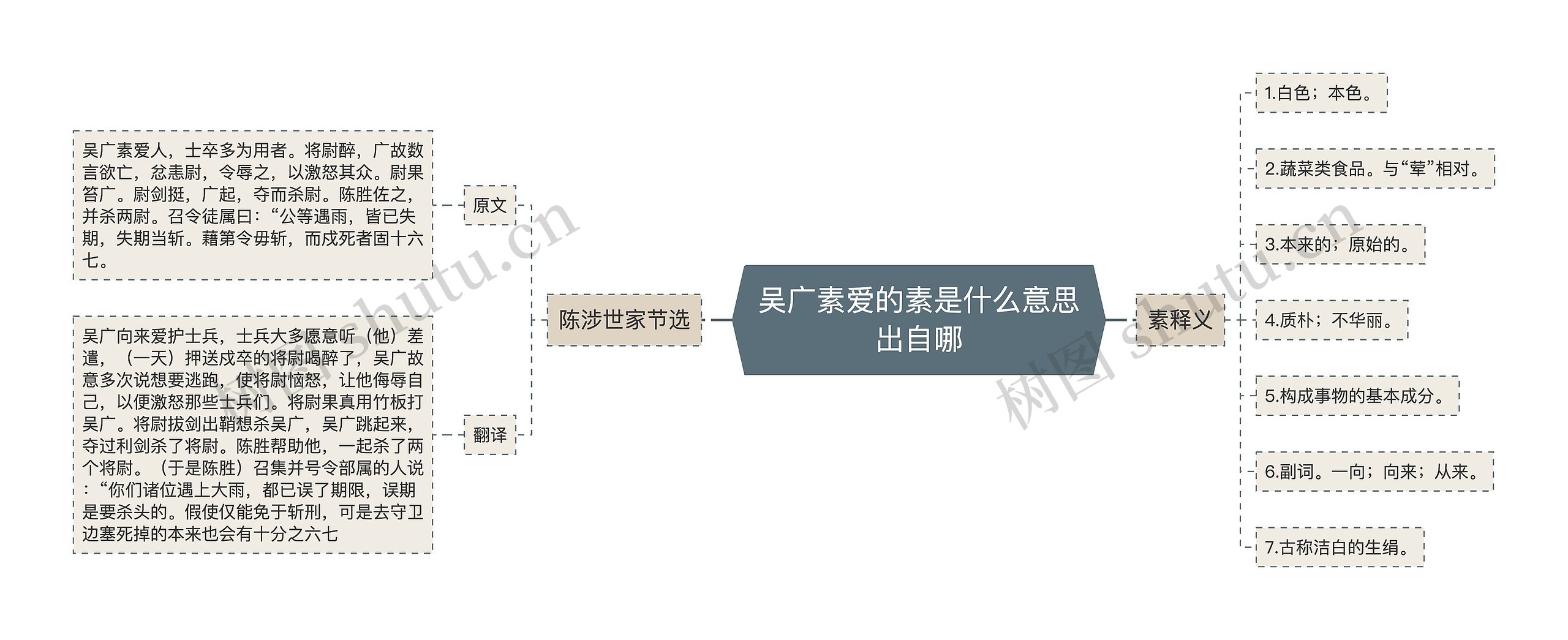 吴广素爱的素是什么意思出自哪思维导图