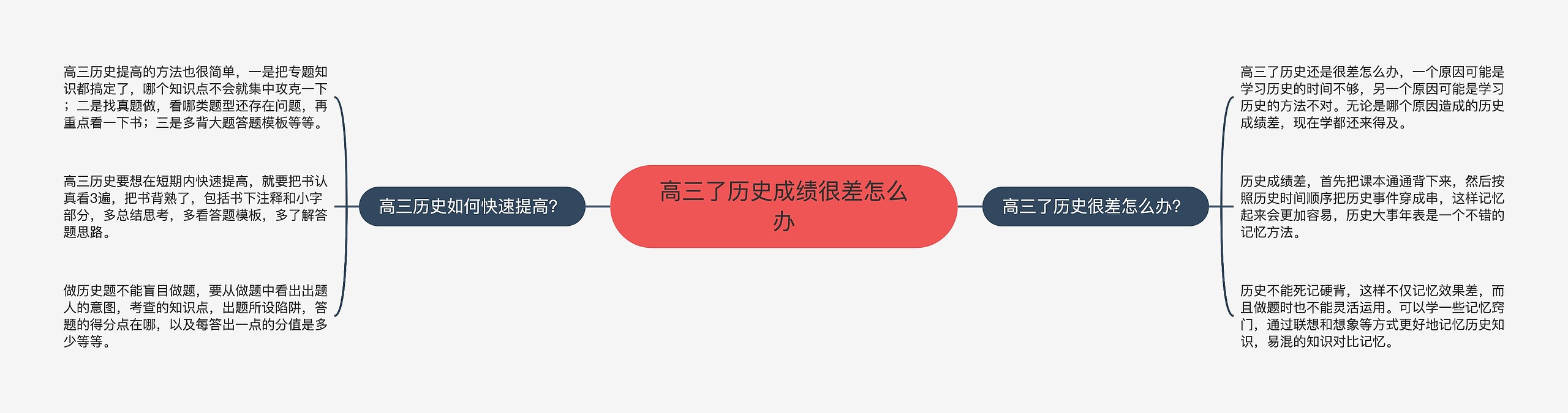 高三了历史成绩很差怎么办