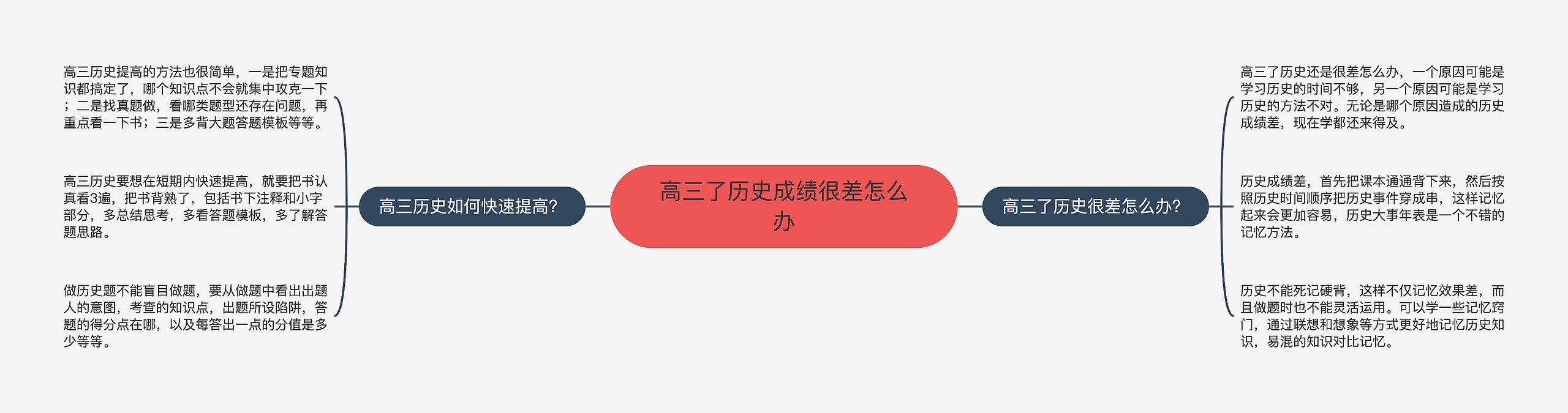 高三了历史成绩很差怎么办思维导图