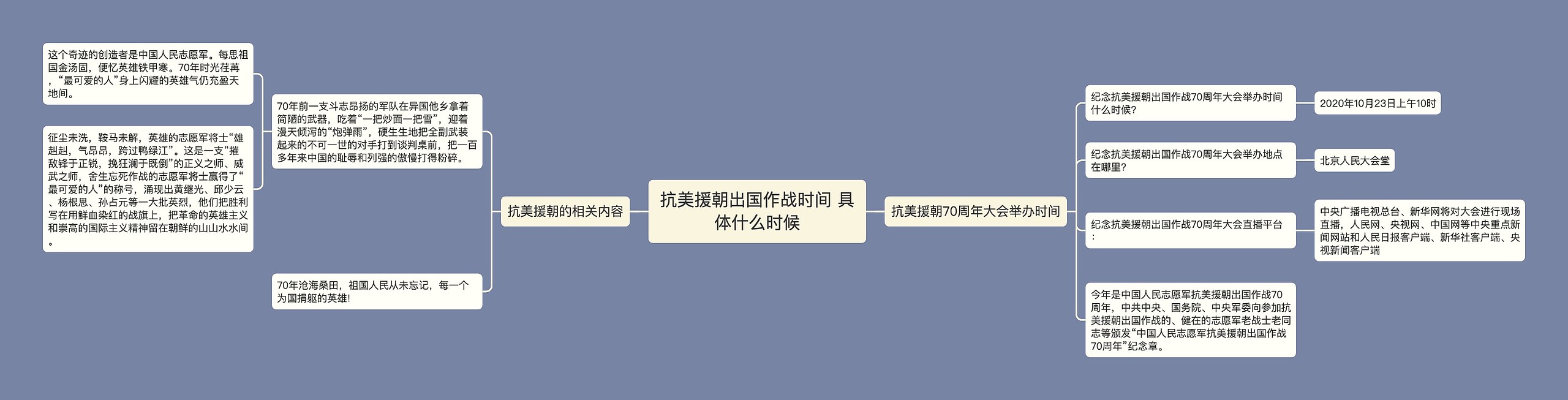 抗美援朝出国作战时间 具体什么时候思维导图