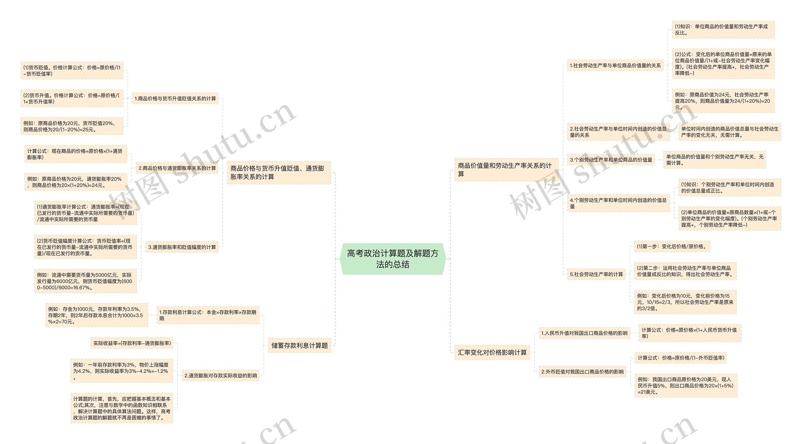 高考政治计算题及解题方法的总结思维导图