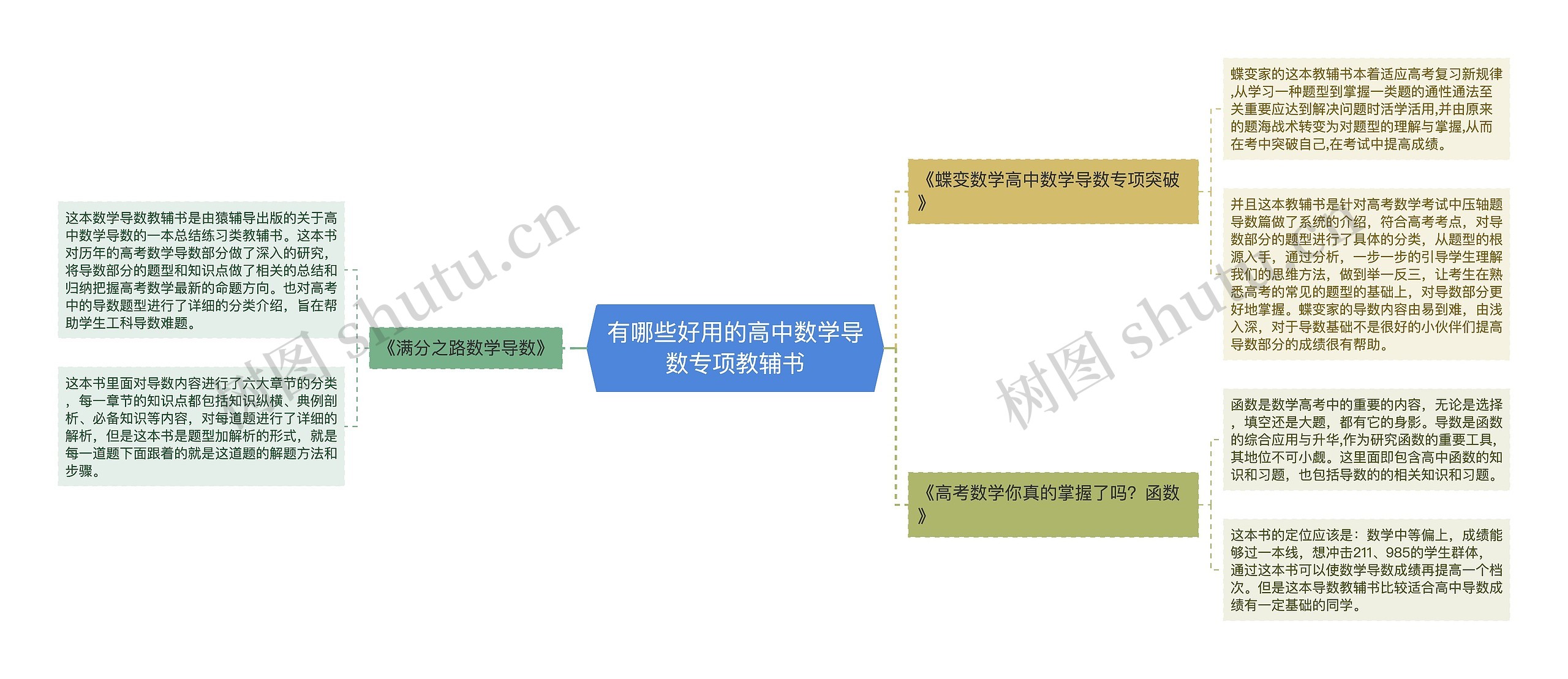 有哪些好用的高中数学导数专项教辅书思维导图