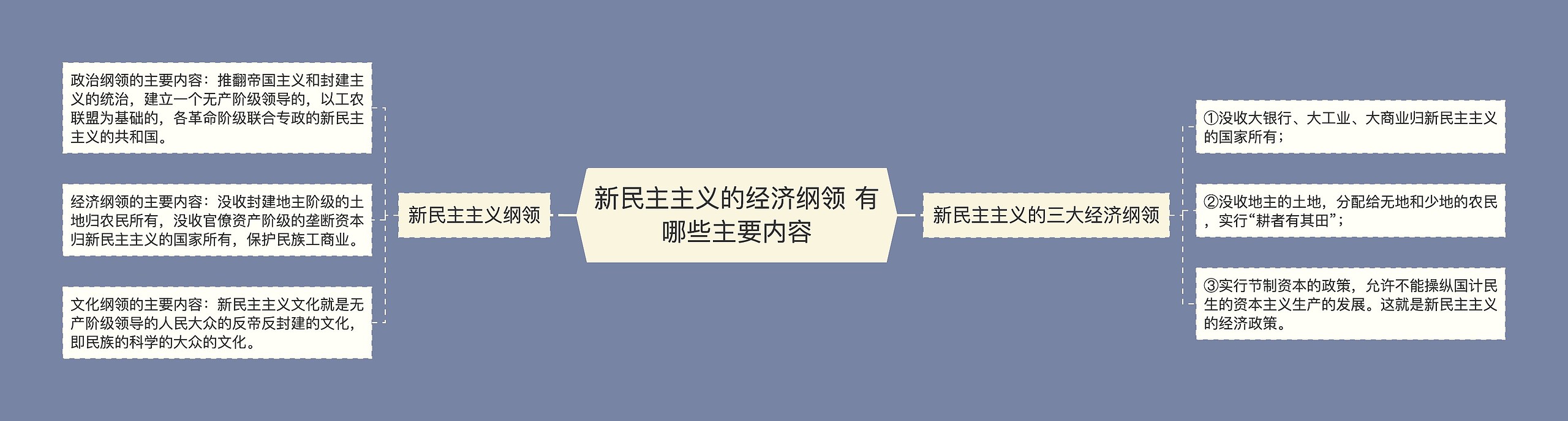 新民主主义的经济纲领 有哪些主要内容