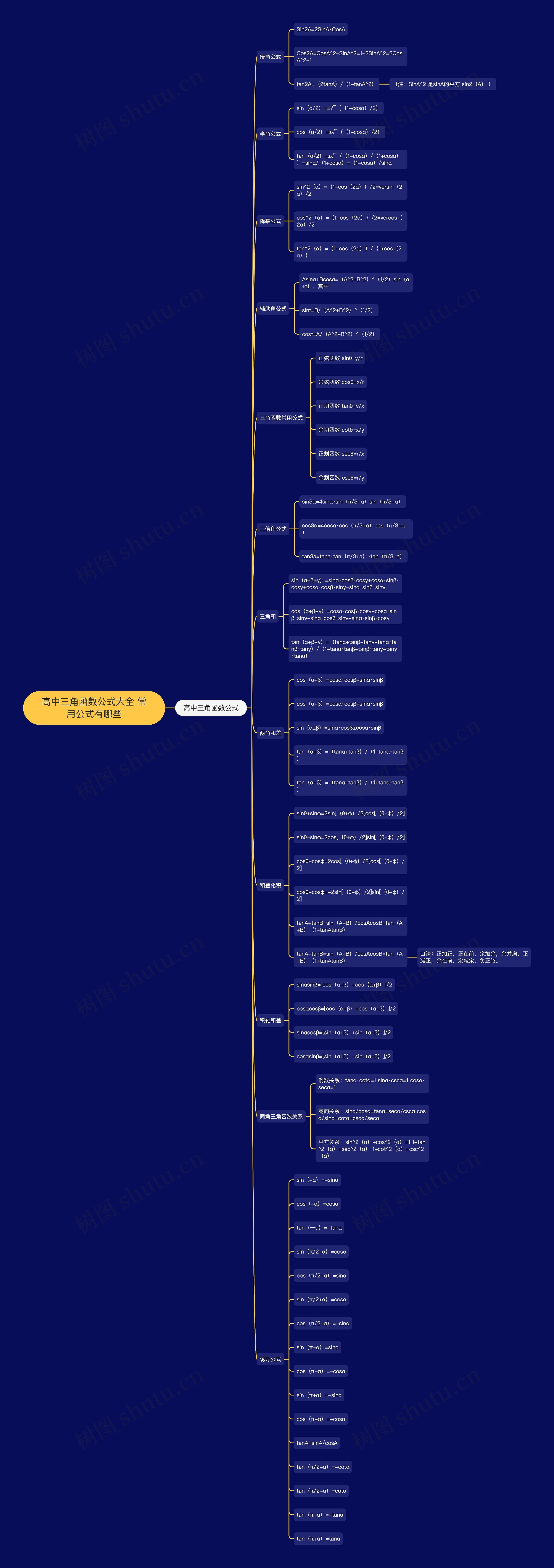 高中三角函数公式大全 常用公式有哪些思维导图