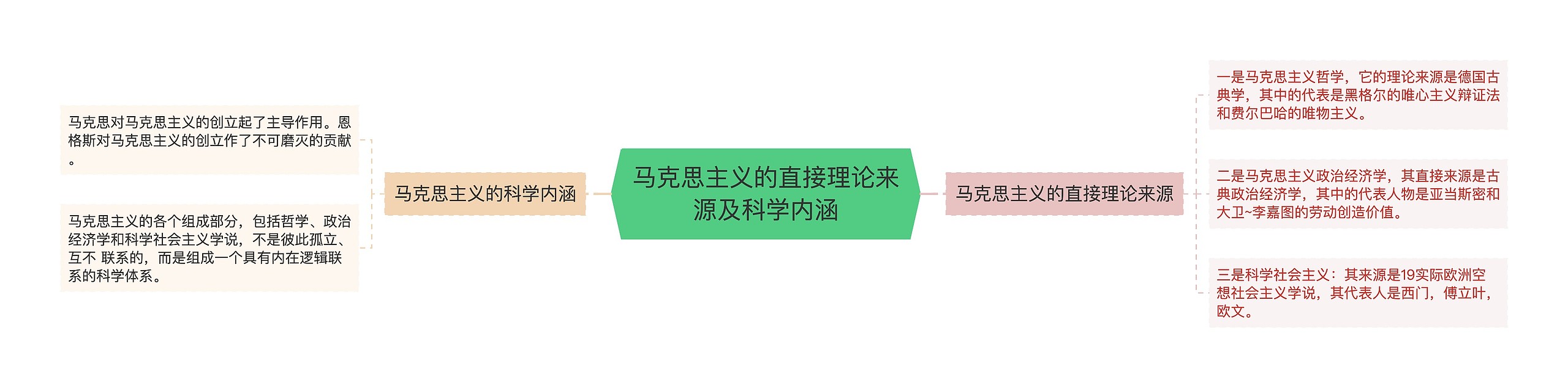 马克思主义的直接理论来源及科学内涵思维导图