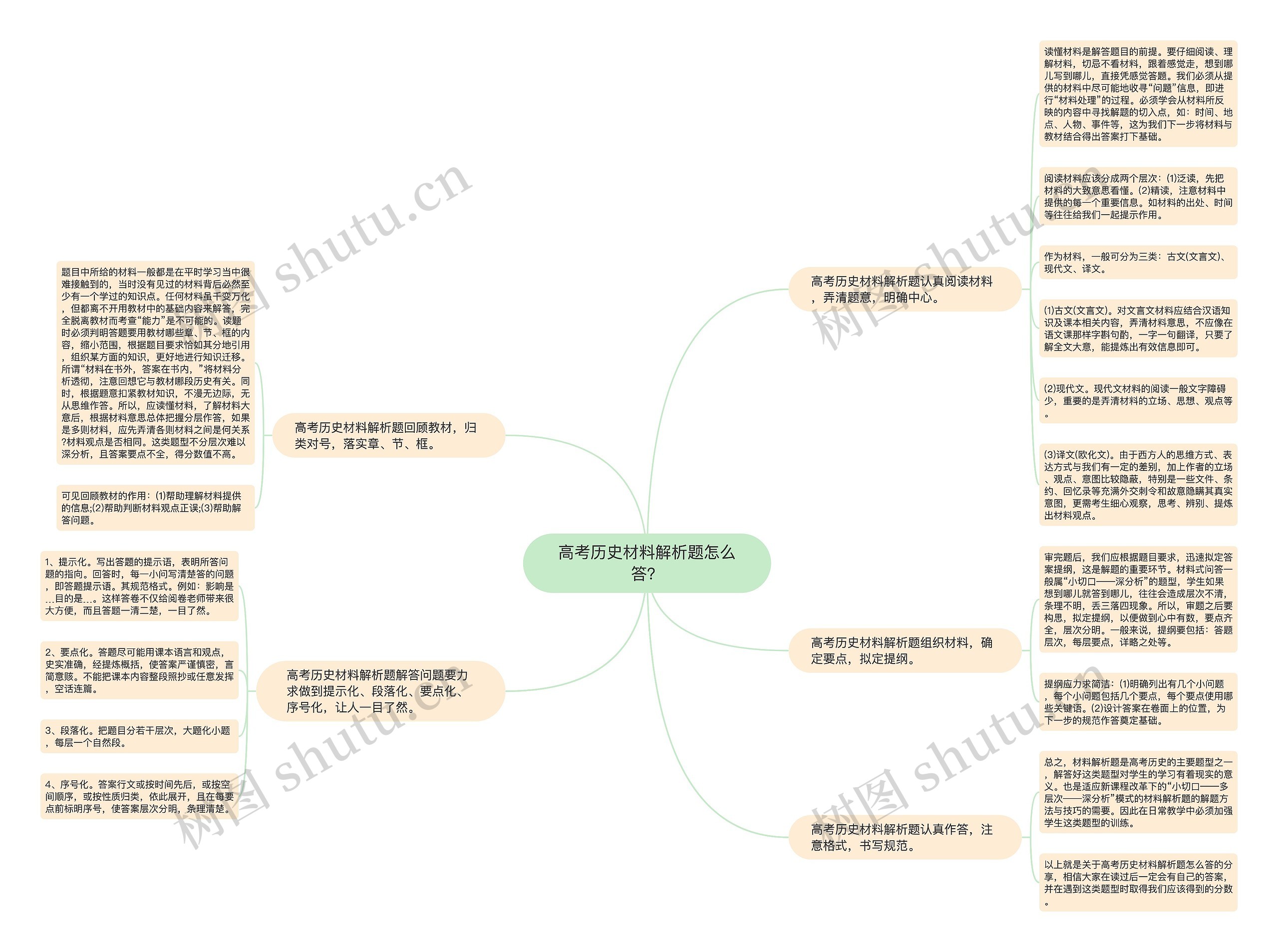 高考历史材料解析题怎么答？思维导图