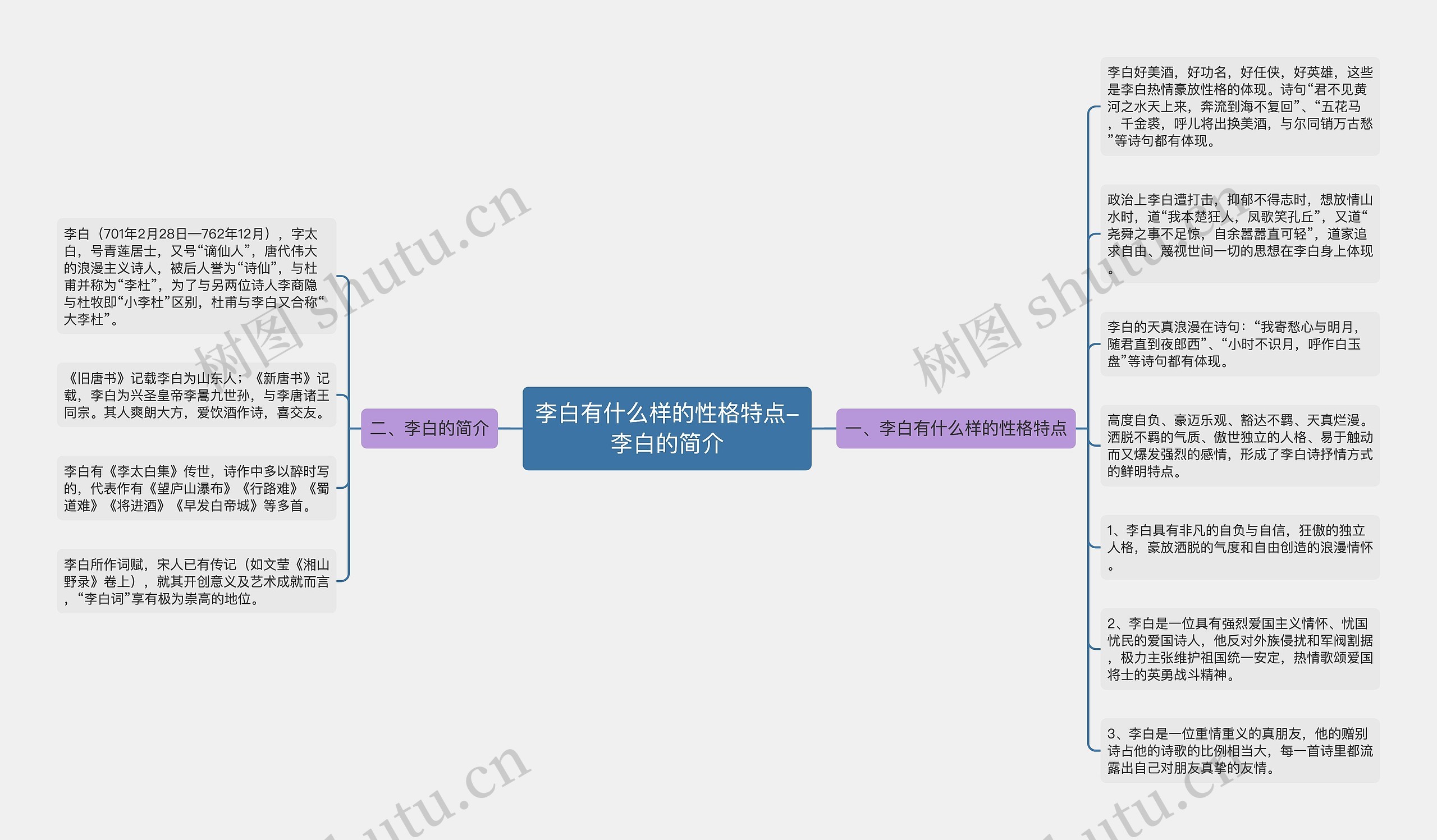 李白有什么样的性格特点-李白的简介思维导图