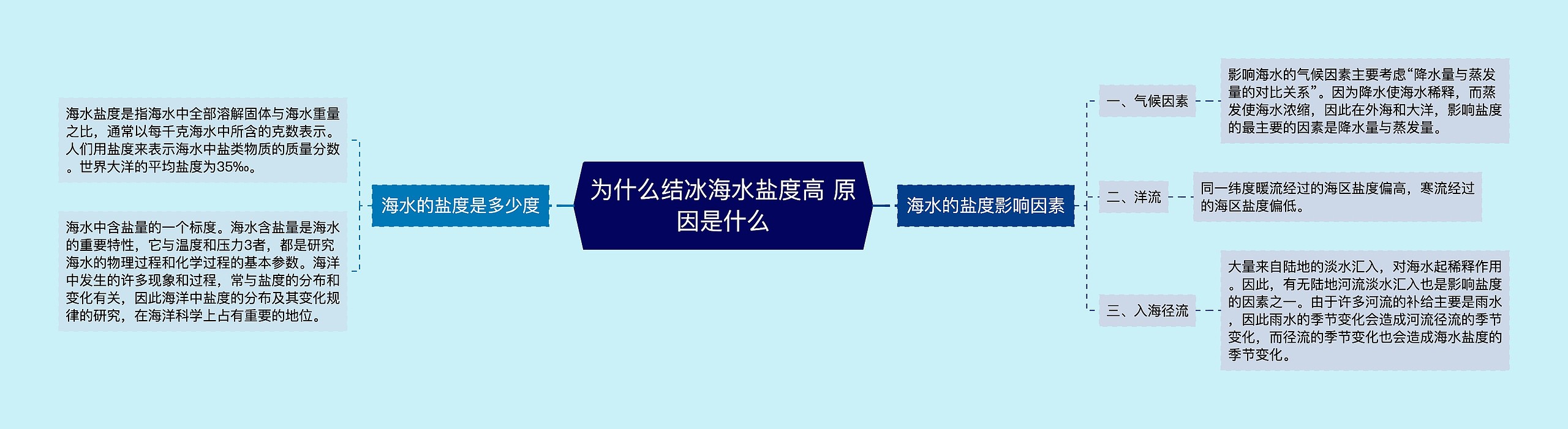 为什么结冰海水盐度高 原因是什么思维导图高清图 为什么结冰海水盐度高 原因是什么思维导图