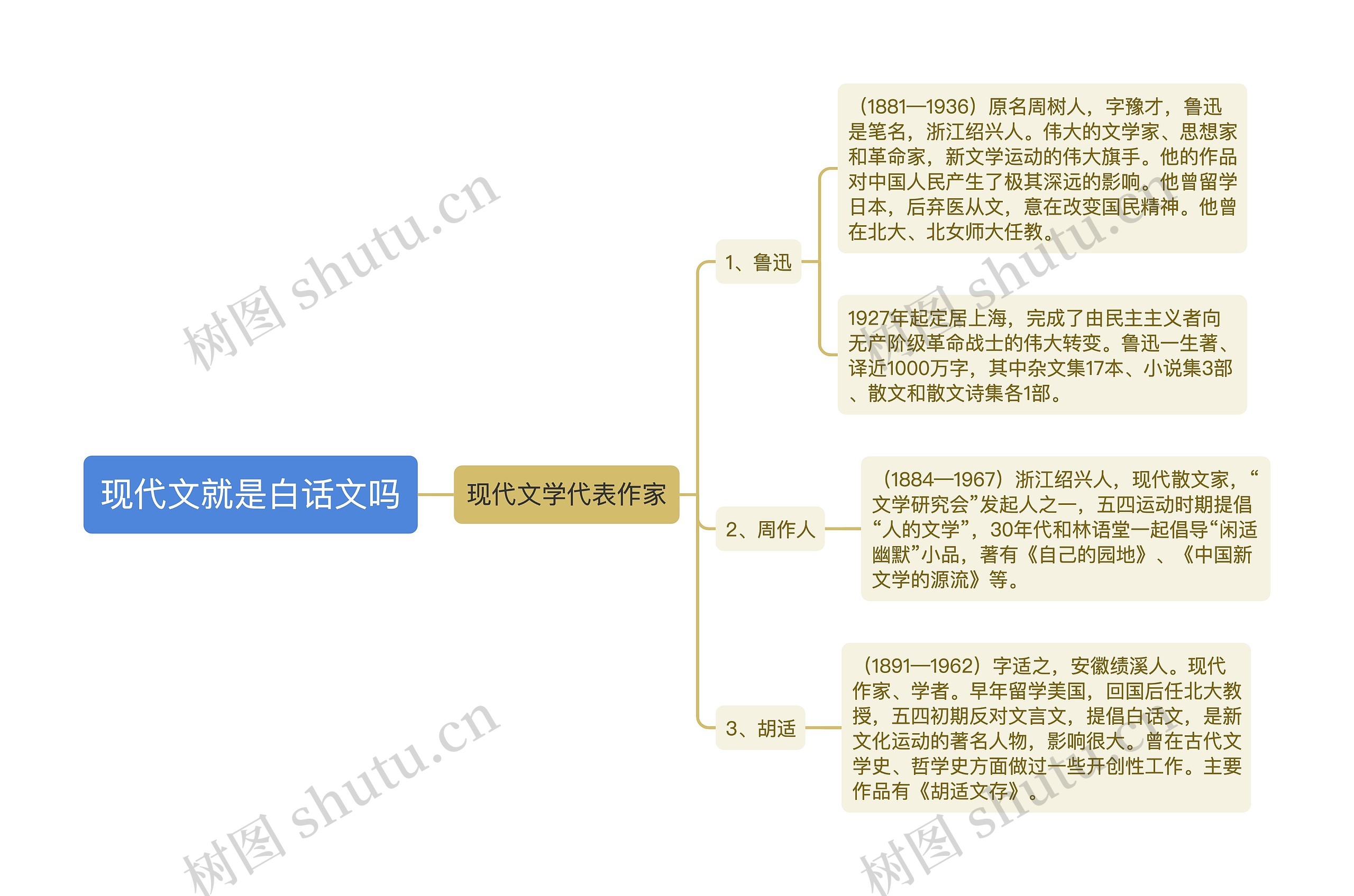 现代文就是白话文吗