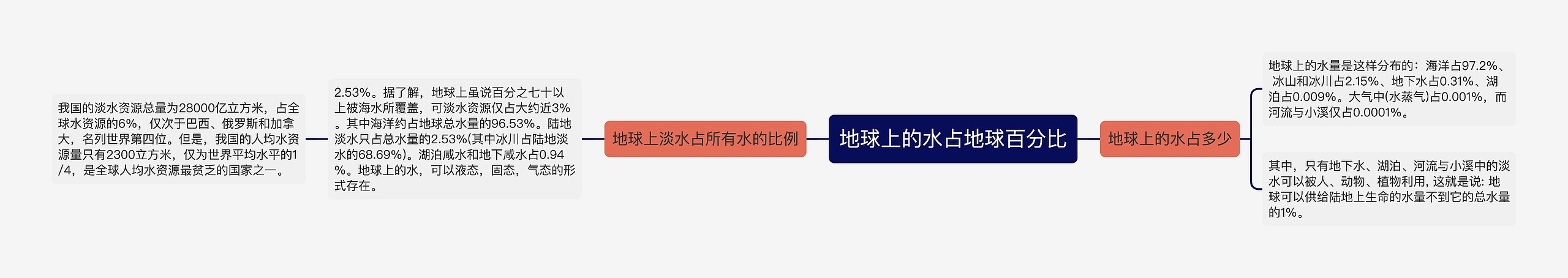 地球上的水占地球百分比