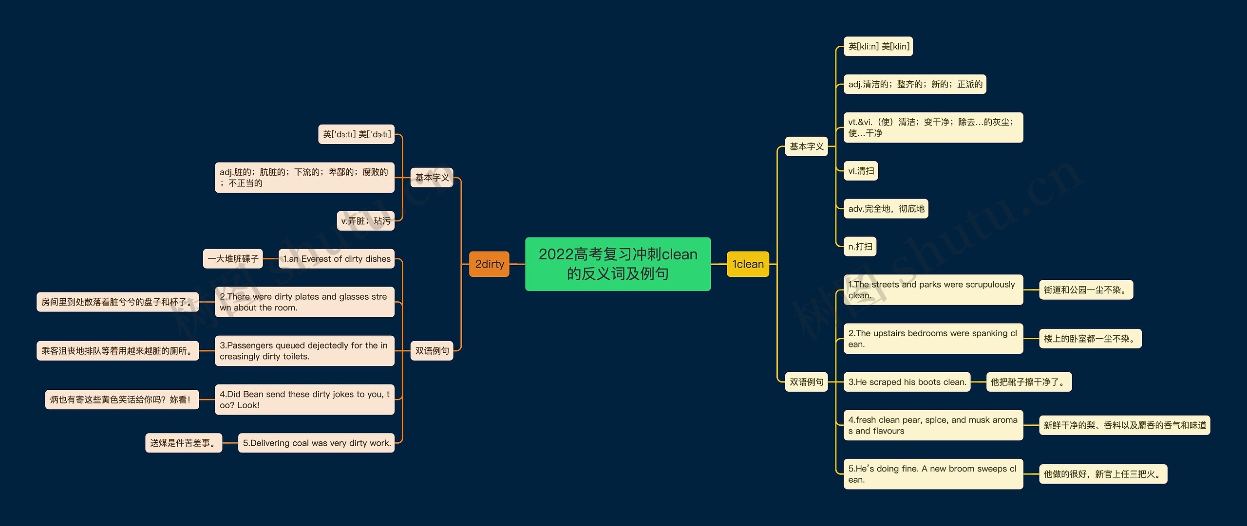 2022高考复习冲刺clean的反义词及例句思维导图