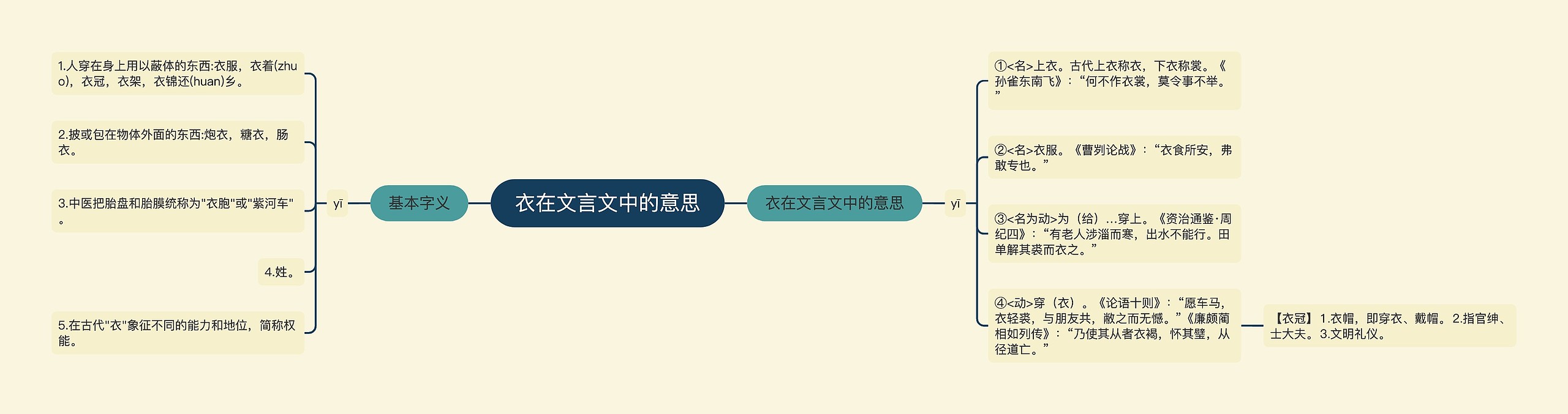 衣在文言文中的意思思维导图