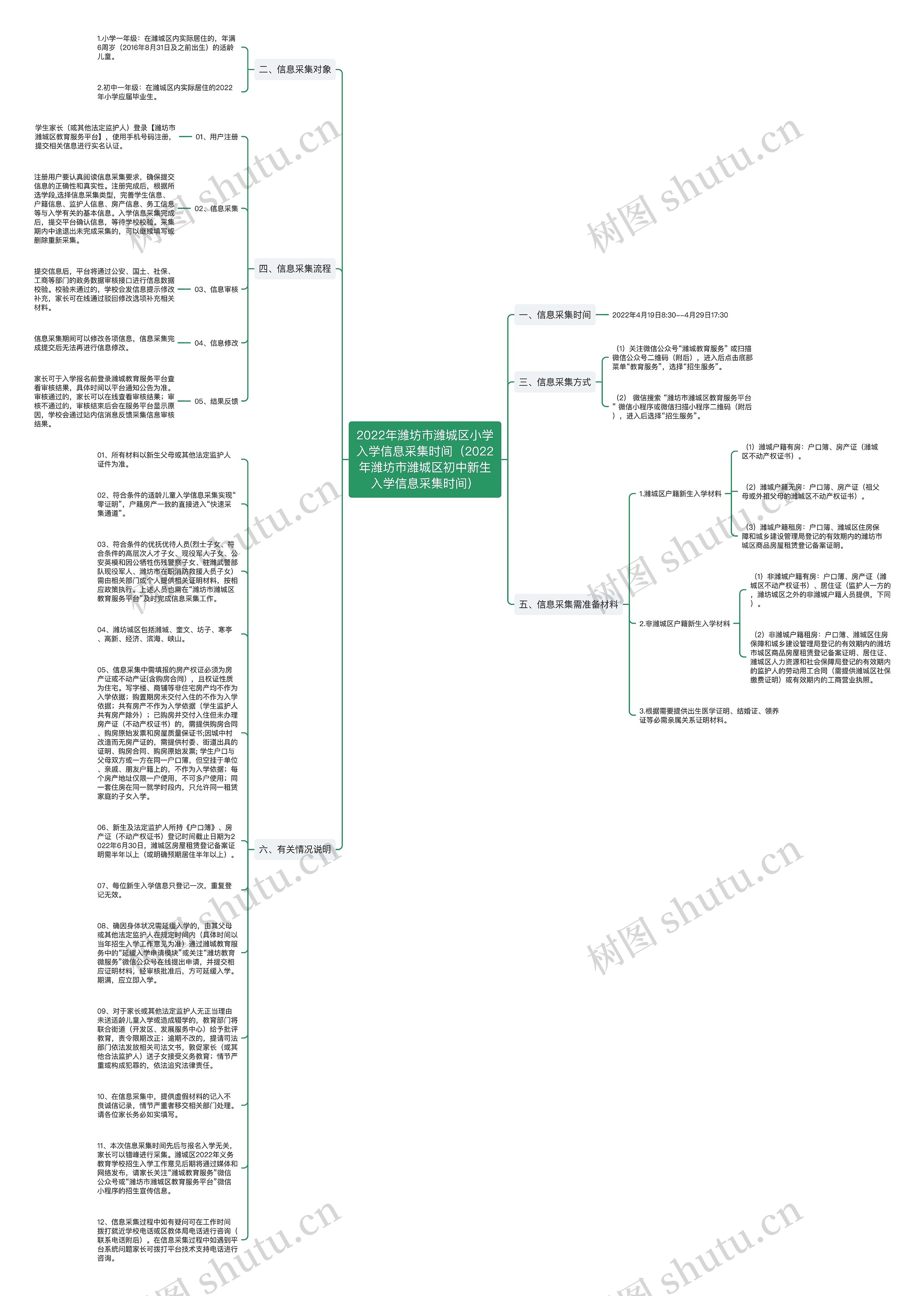 2022年潍坊市潍城区小学入学信息采集时间（2022年潍坊市潍城区初中新生入学信息采集时间）思维导图