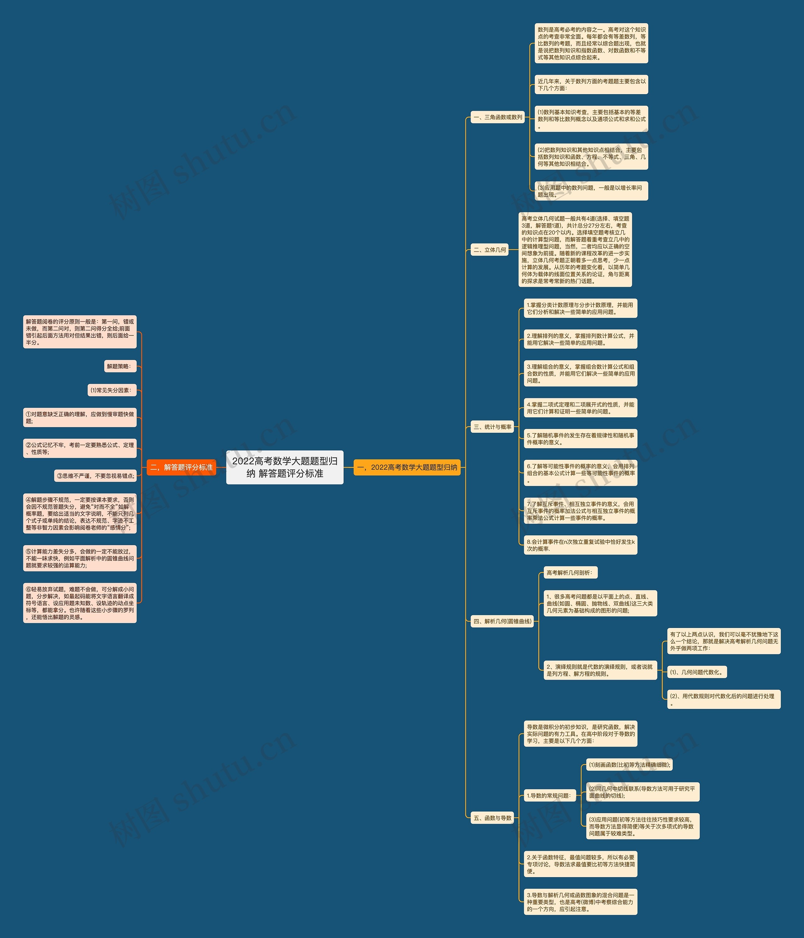 2022高考数学大题题型归纳 解答题评分标准 2022高考数学大题题型归纳 解答题评分标准