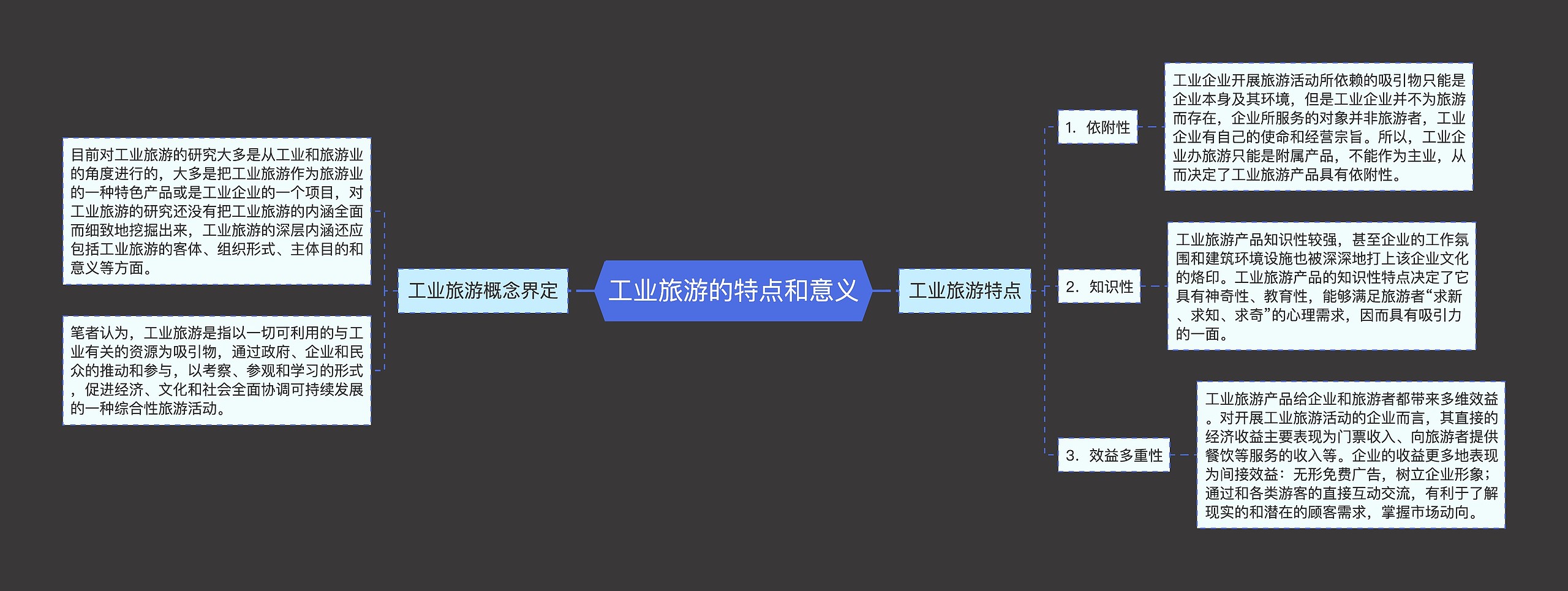 工业旅游的特点和意义思维导图