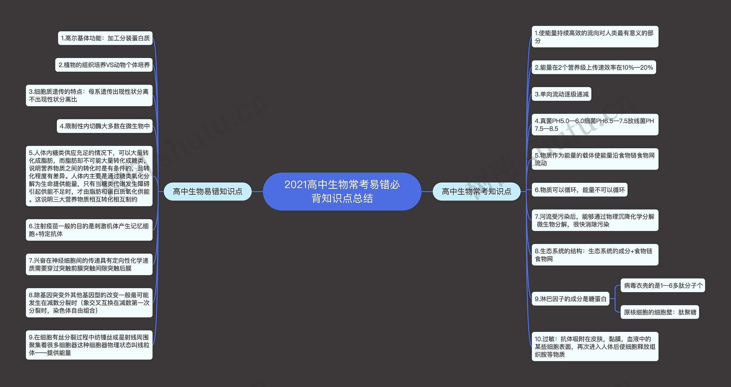 2021高中生物常考易错必背知识点总结思维导图