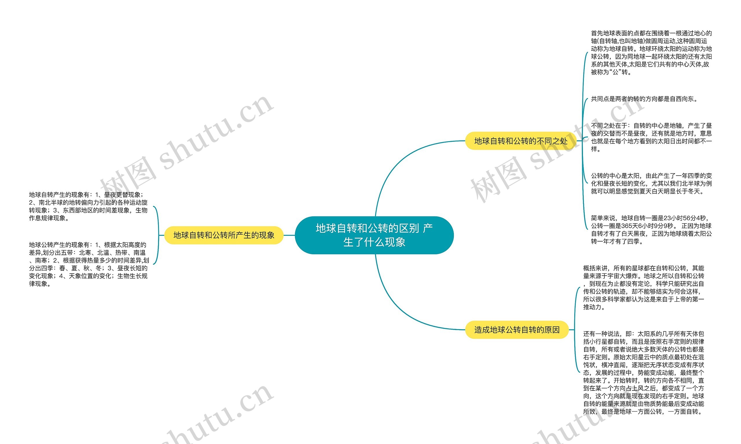 地球自转和公转的区别 产生了什么现象 地球自转和公转的区别 产生了什么现象