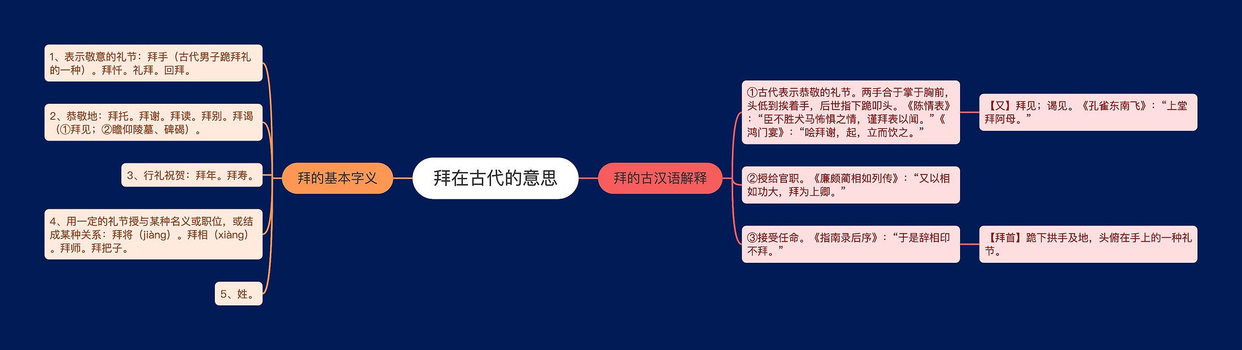 拜在古代的意思思维导图