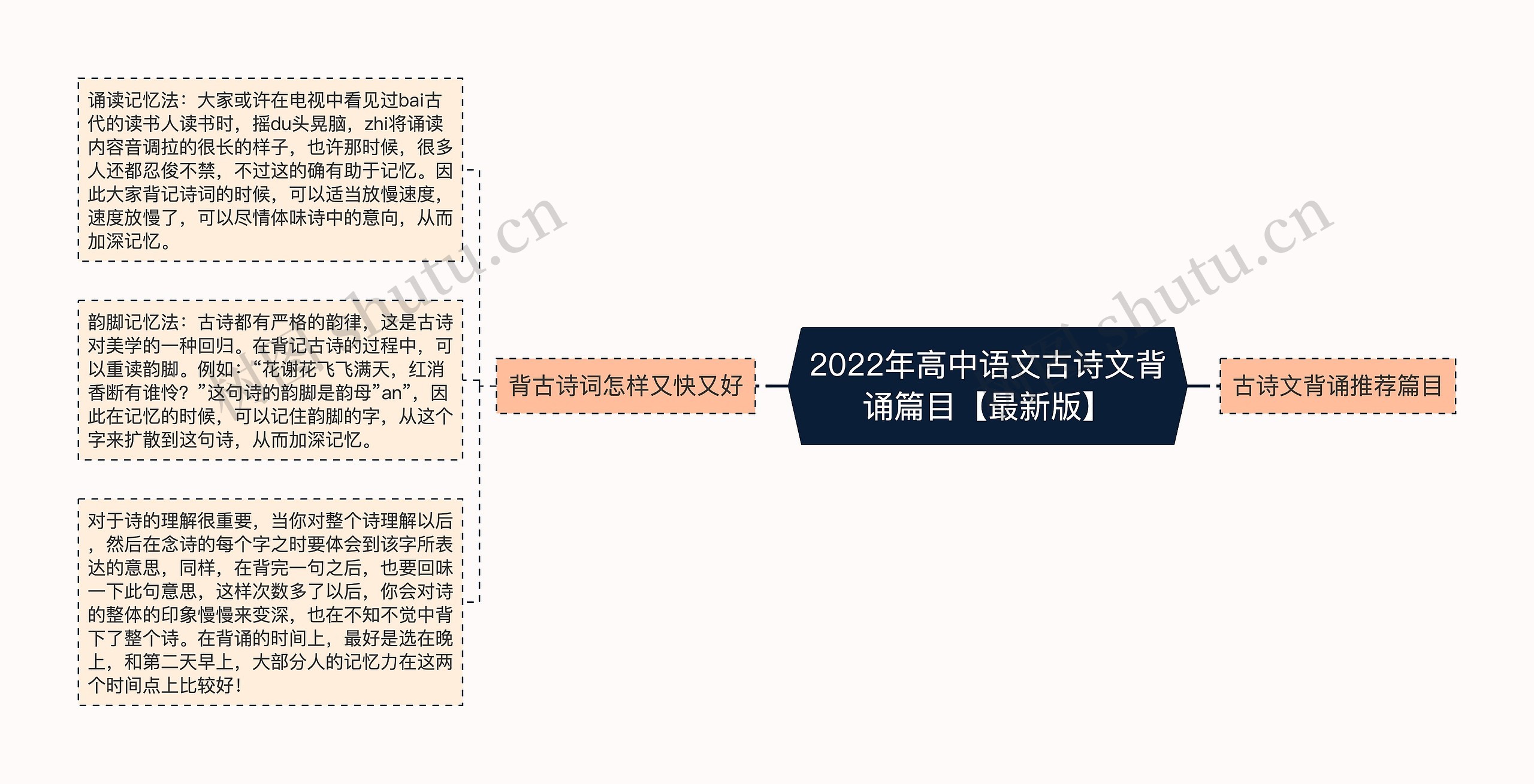 2022年高中语文古诗文背诵篇目【最新版】思维导图