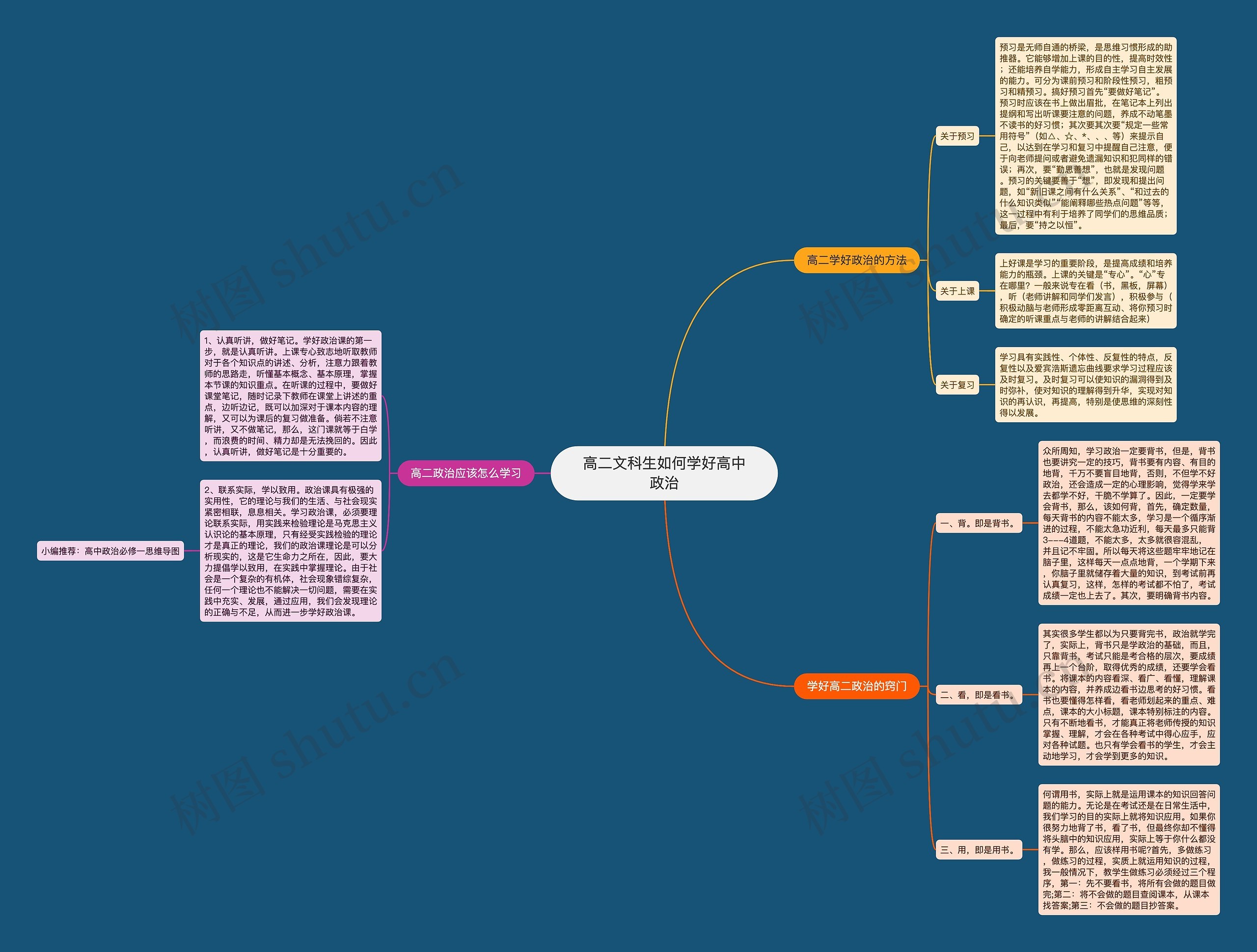 高二文科生如何学好高中政治思维导图
