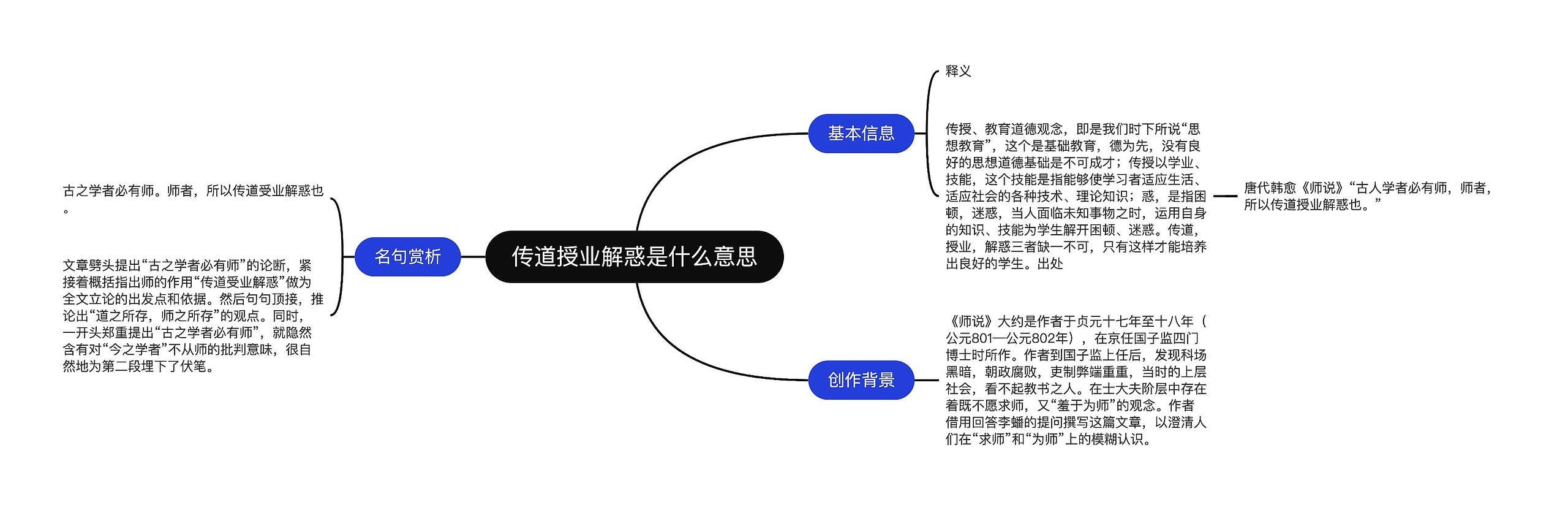 传道授业解惑是什么意思思维导图