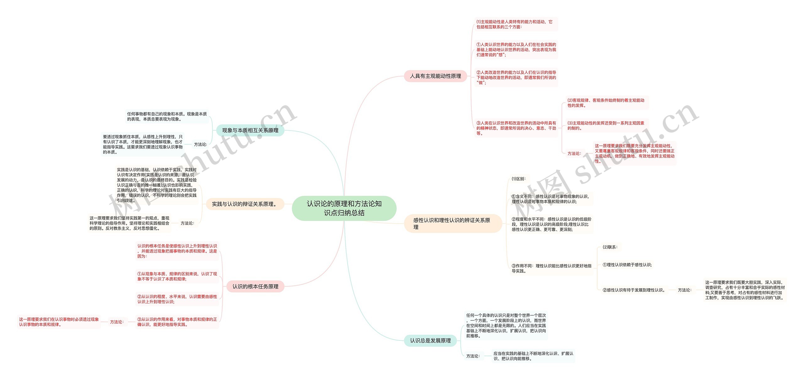 认识论的原理和方法论知识点归纳总结思维导图