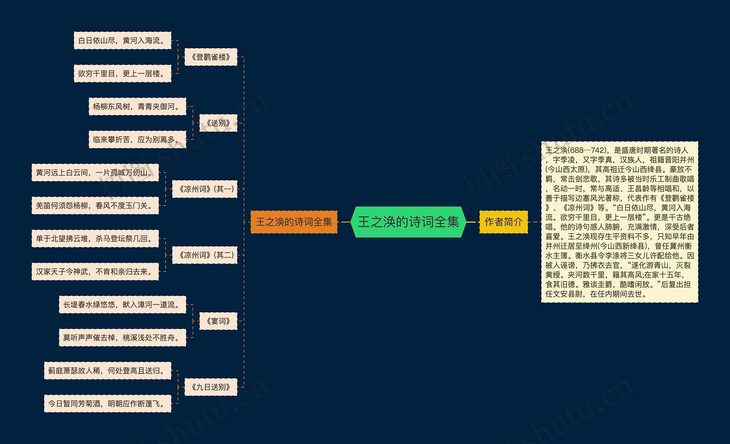 王之涣的诗词全集思维导图