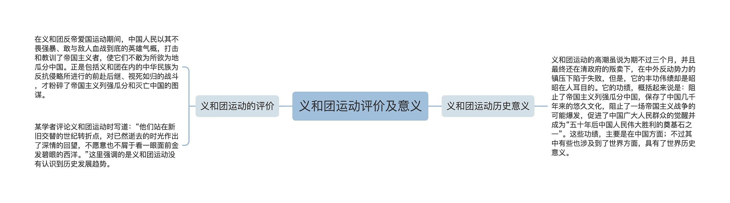 义和团运动评价及意义思维导图
